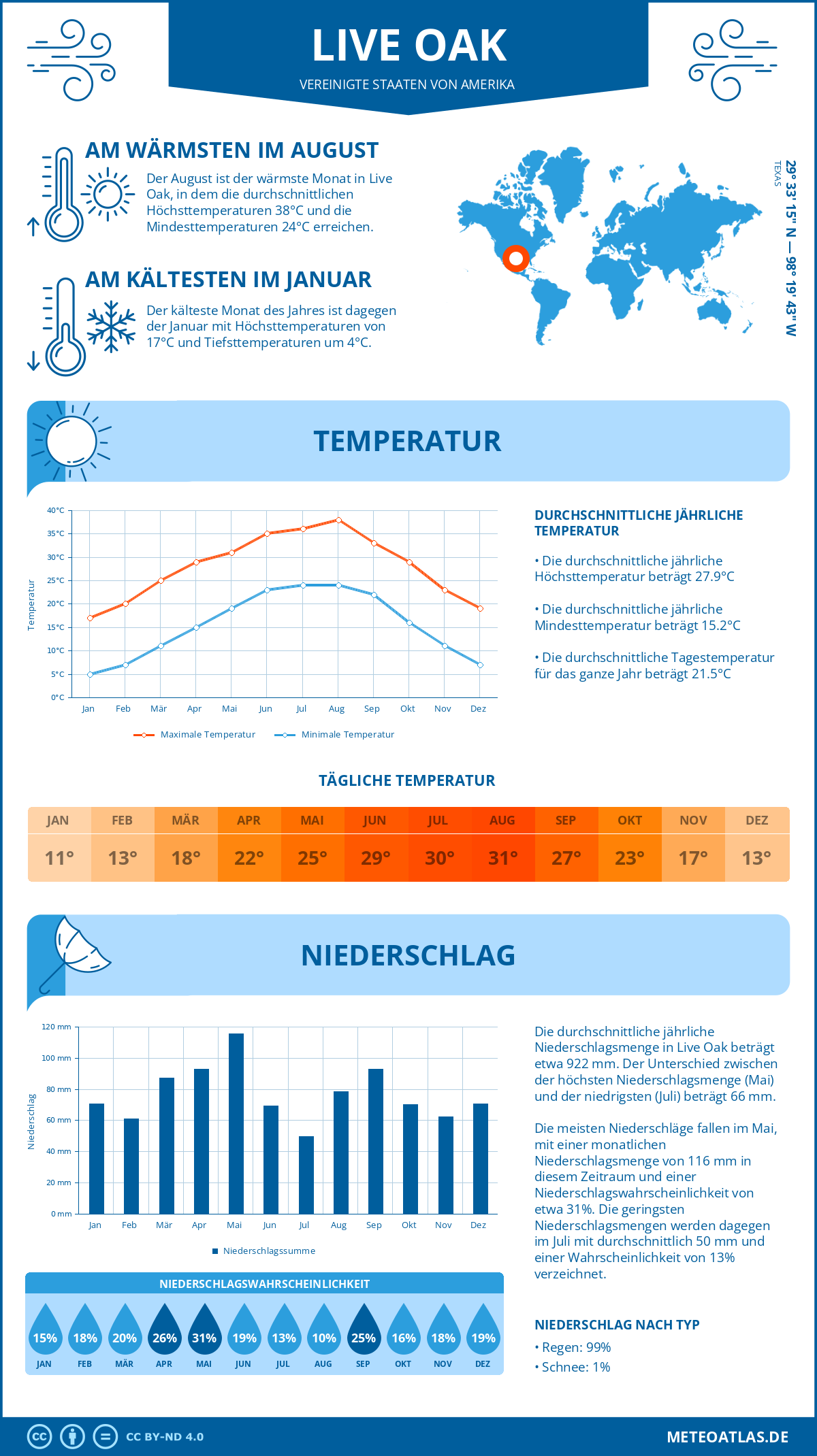 Wetter Live Oak (Vereinigte Staaten von Amerika) - Temperatur und Niederschlag