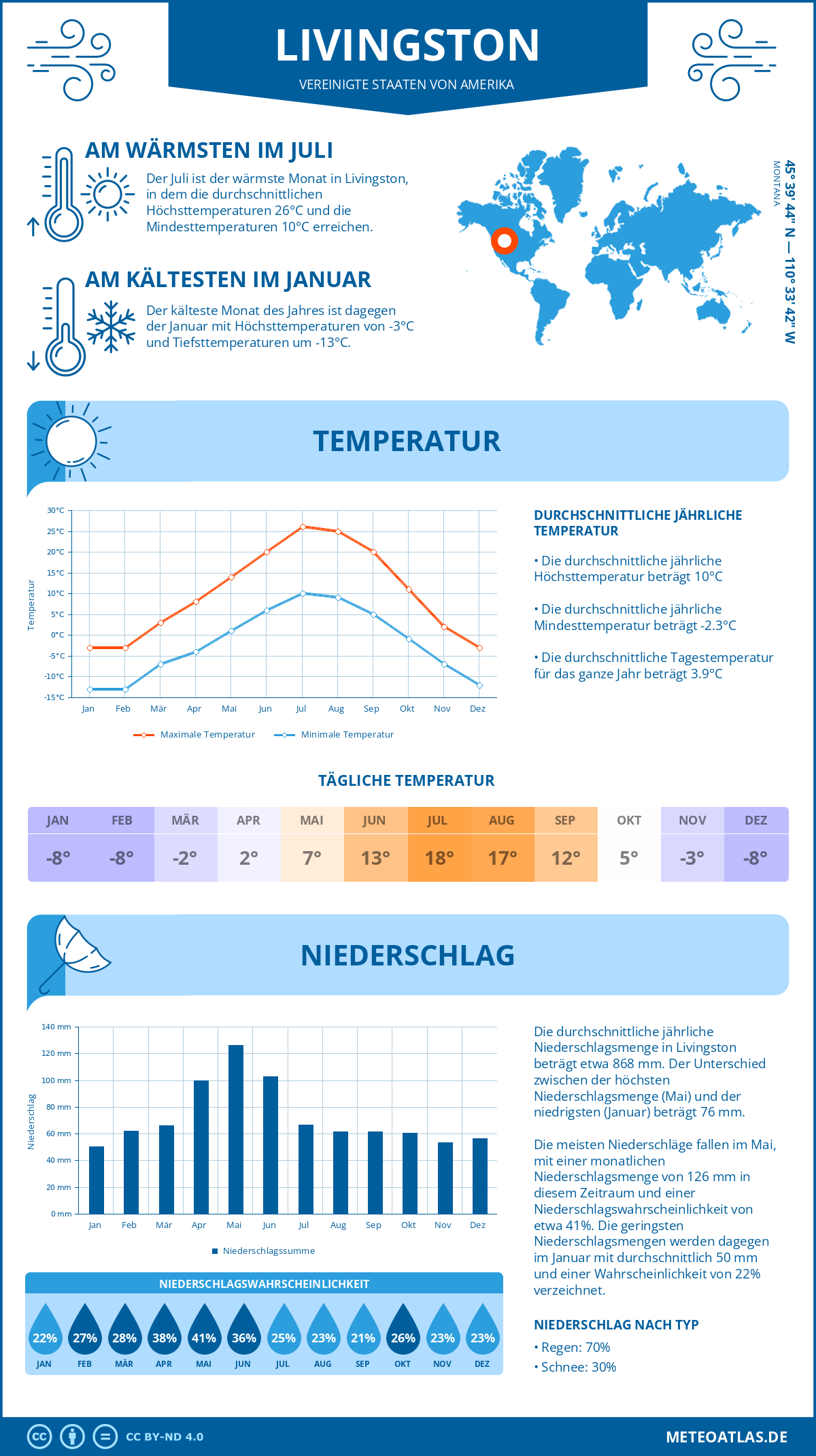 Wetter Livingston (Vereinigte Staaten von Amerika) - Temperatur und Niederschlag