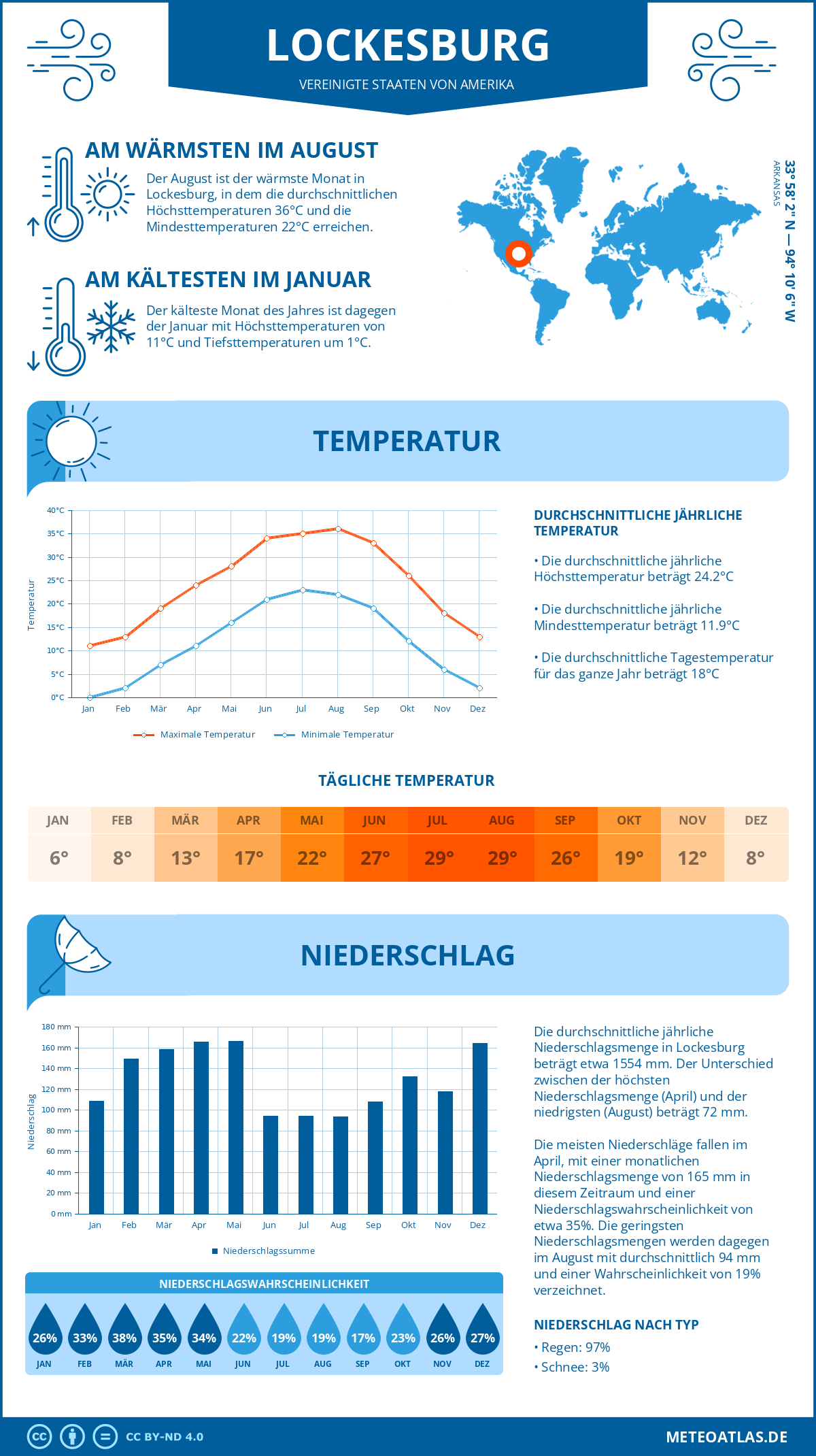 Wetter Lockesburg (Vereinigte Staaten von Amerika) - Temperatur und Niederschlag