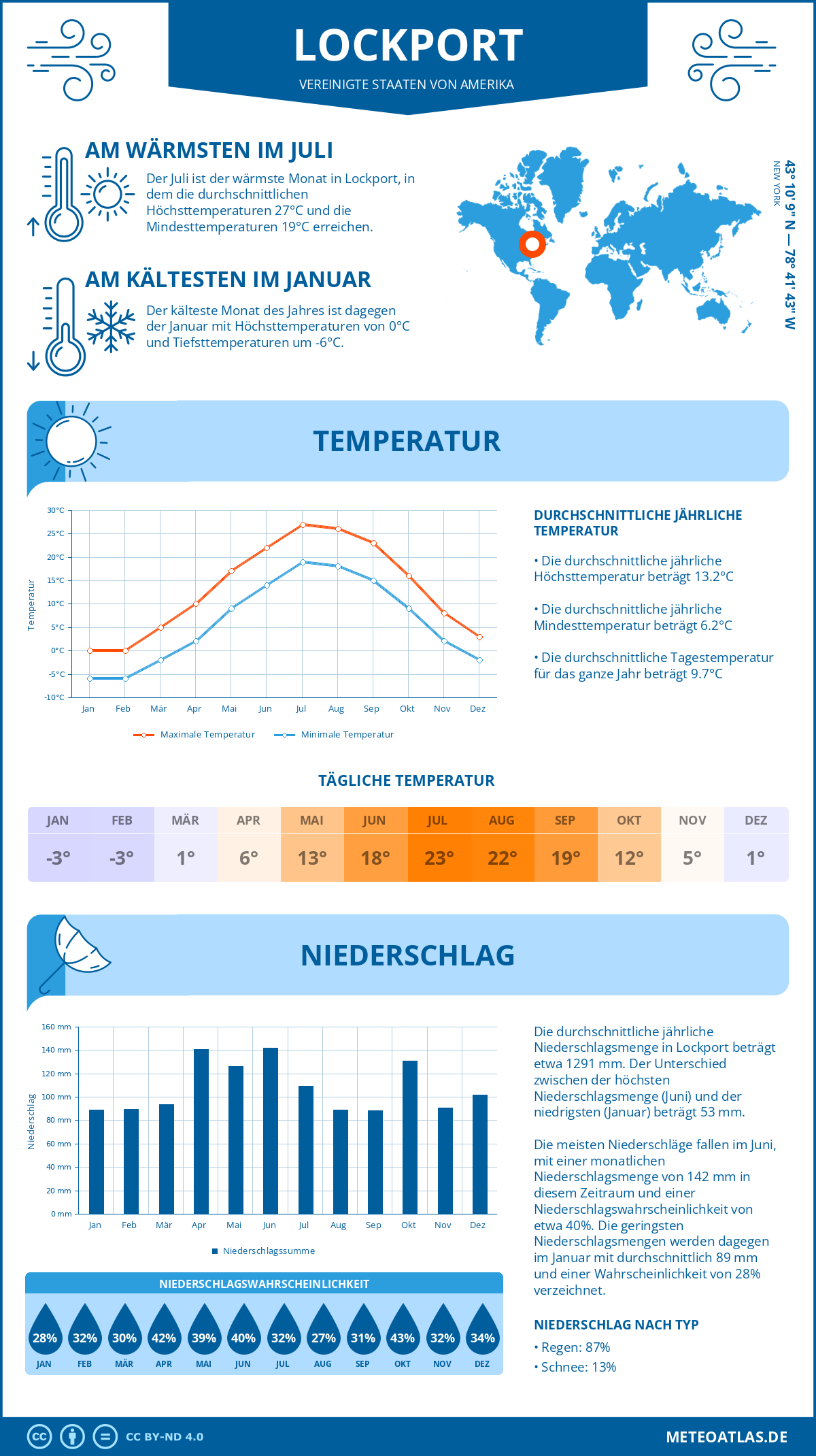 Infografik: Lockport (Vereinigte Staaten von Amerika) - Monatstemperaturen und Niederschläge mit Diagrammen zu den jährlichen Wettertrends