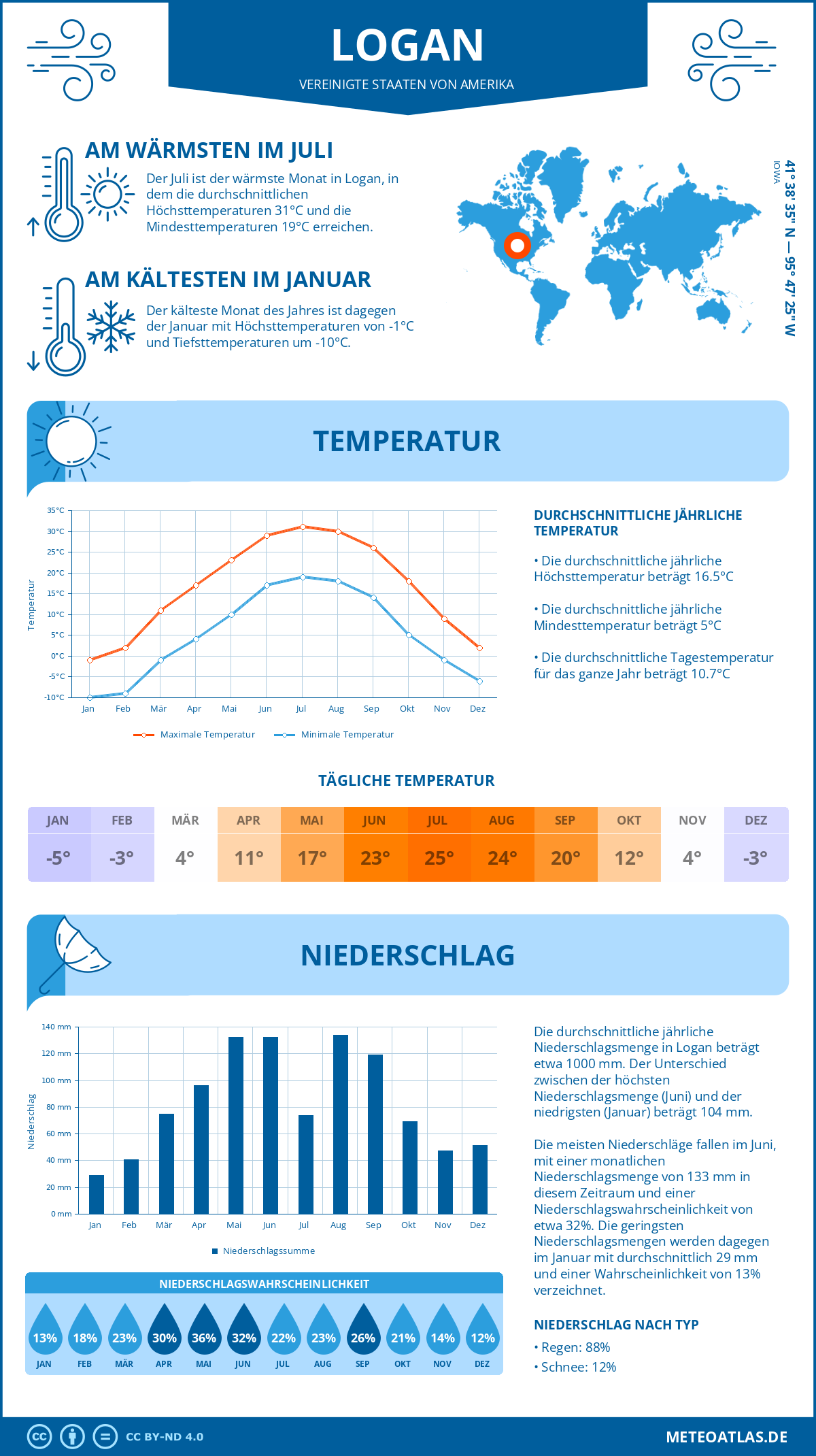 Wetter Logan (Vereinigte Staaten von Amerika) - Temperatur und Niederschlag