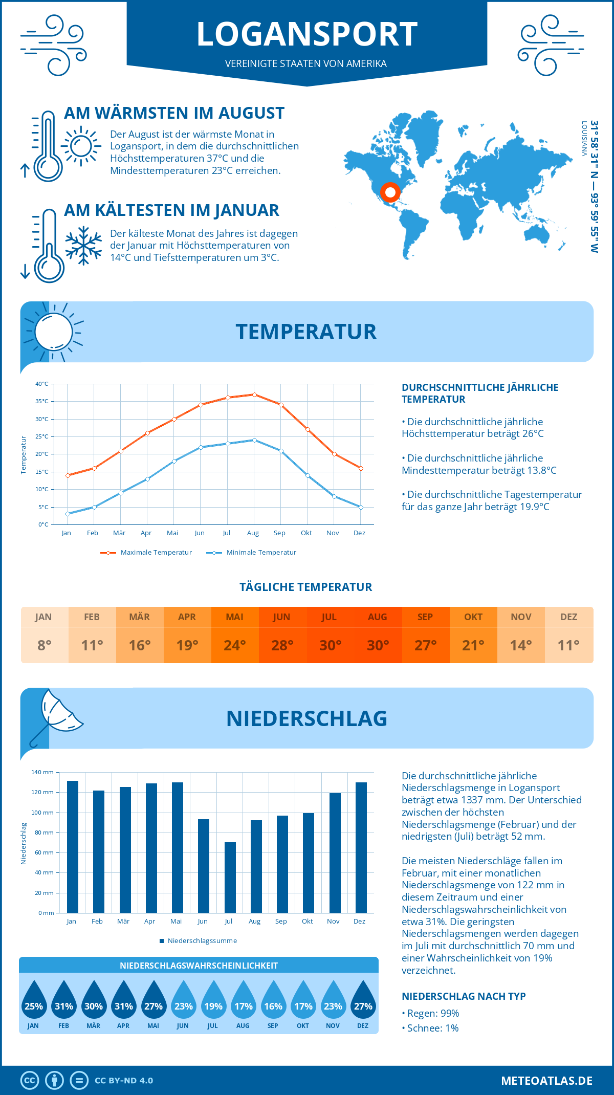 Wetter Logansport (Vereinigte Staaten von Amerika) - Temperatur und Niederschlag