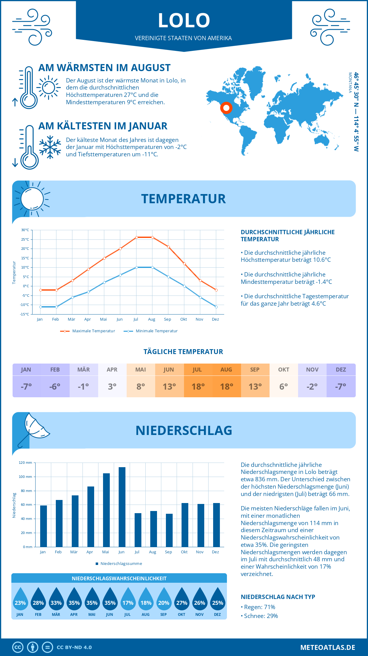 Wetter Lolo (Vereinigte Staaten von Amerika) - Temperatur und Niederschlag