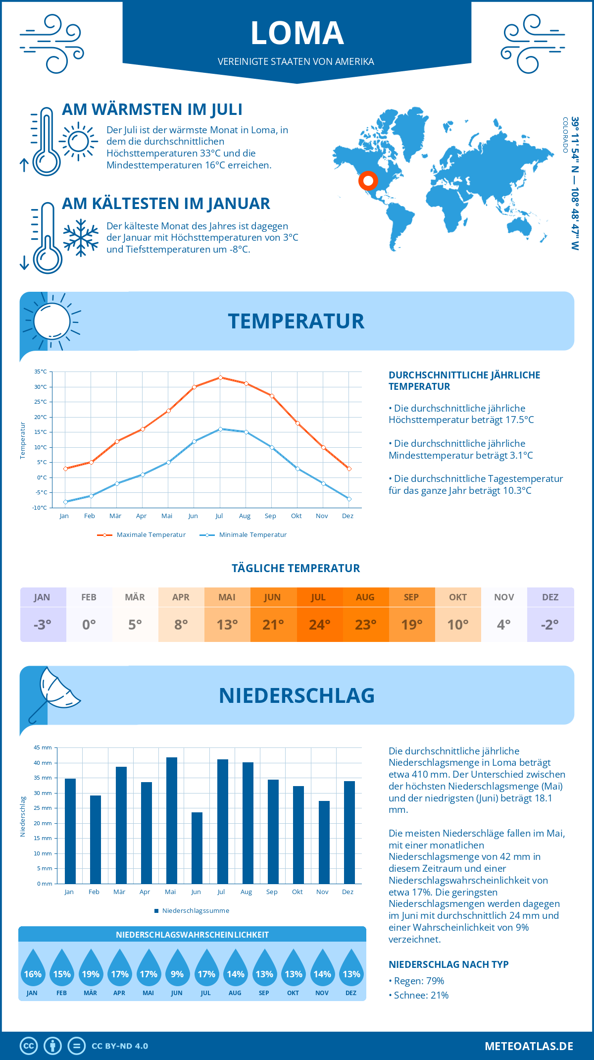 Wetter Loma (Vereinigte Staaten von Amerika) - Temperatur und Niederschlag