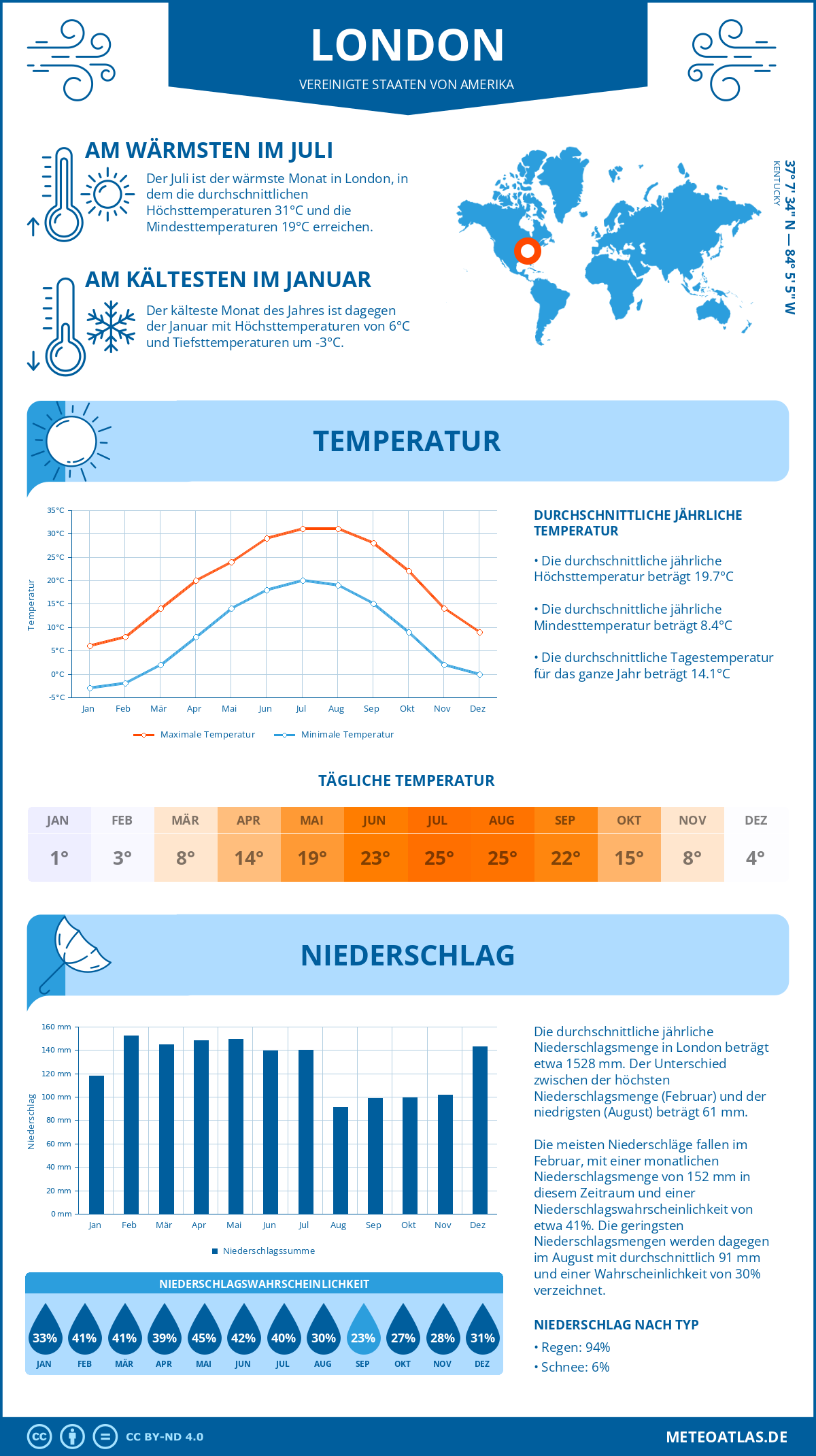 Wetter London (Vereinigte Staaten von Amerika) - Temperatur und Niederschlag