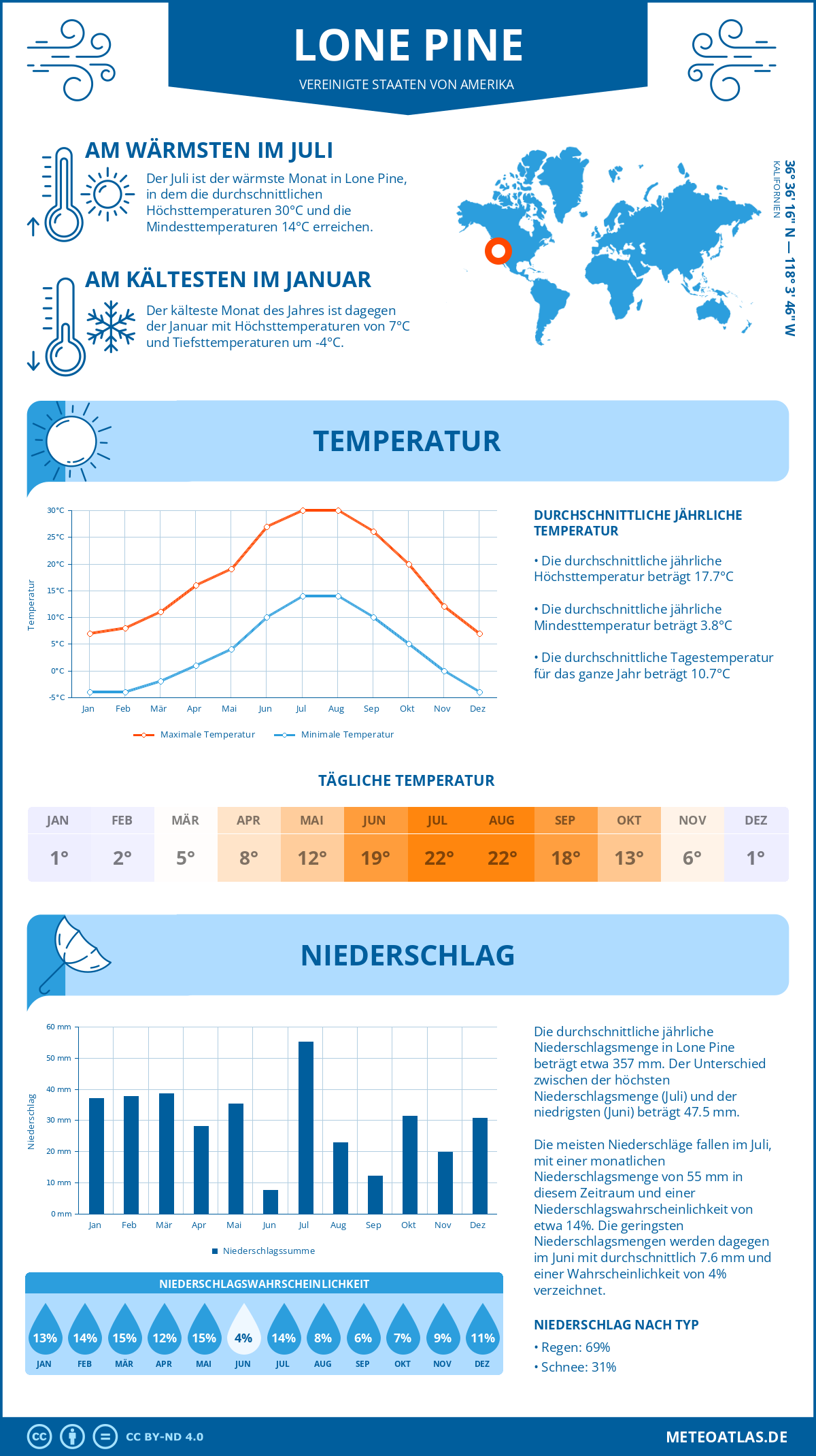 Wetter Lone Pine (Vereinigte Staaten von Amerika) - Temperatur und Niederschlag