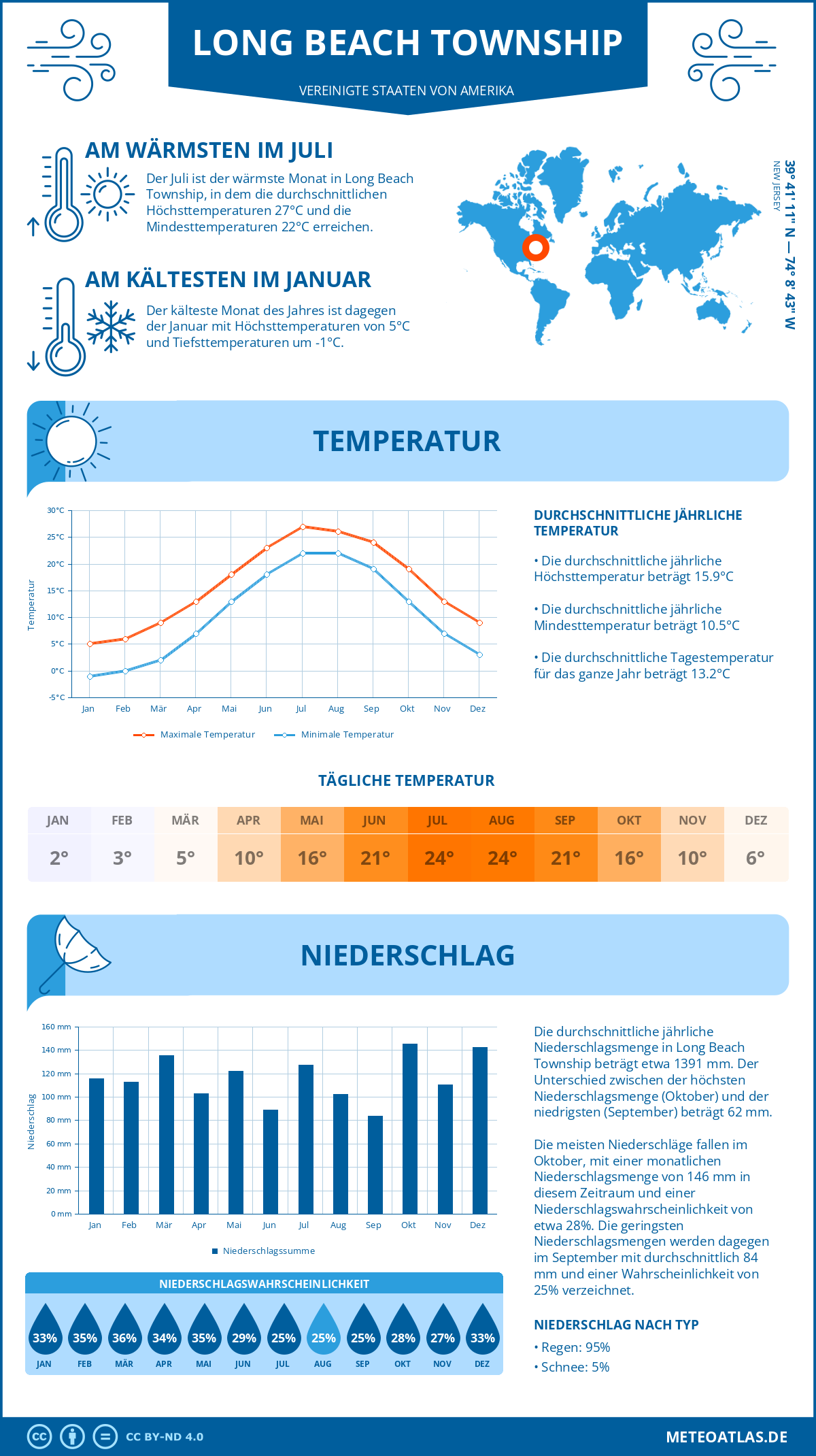 Infografik: Long Beach Township (Vereinigte Staaten von Amerika) – Monatstemperaturen und Niederschläge mit Diagrammen zu den jährlichen Wettertrends