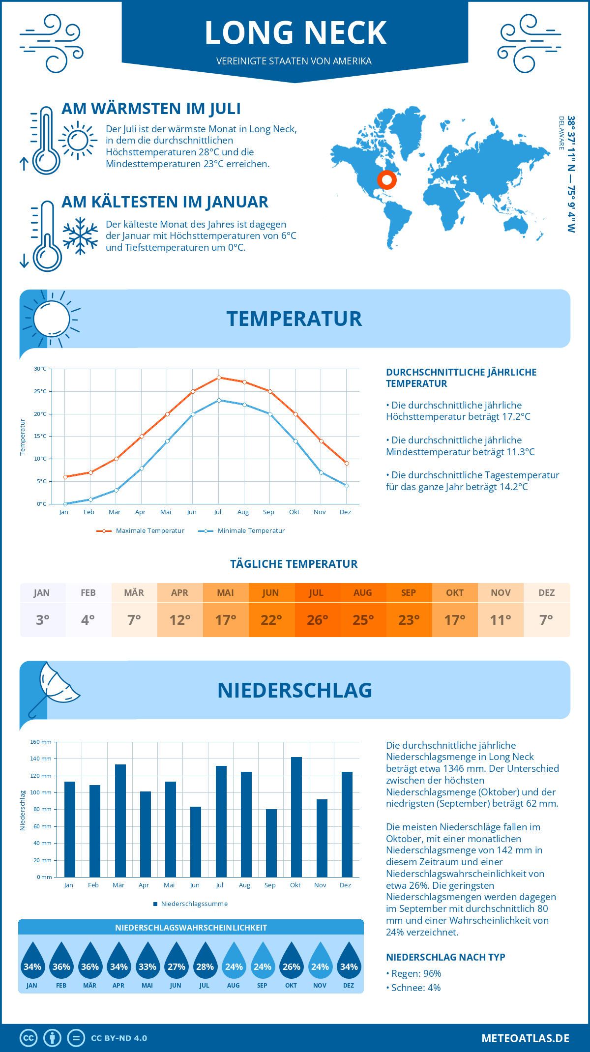 Infografik: Long Neck (Vereinigte Staaten von Amerika) - Monatstemperaturen und Niederschläge mit Diagrammen zu den jährlichen Wettertrends