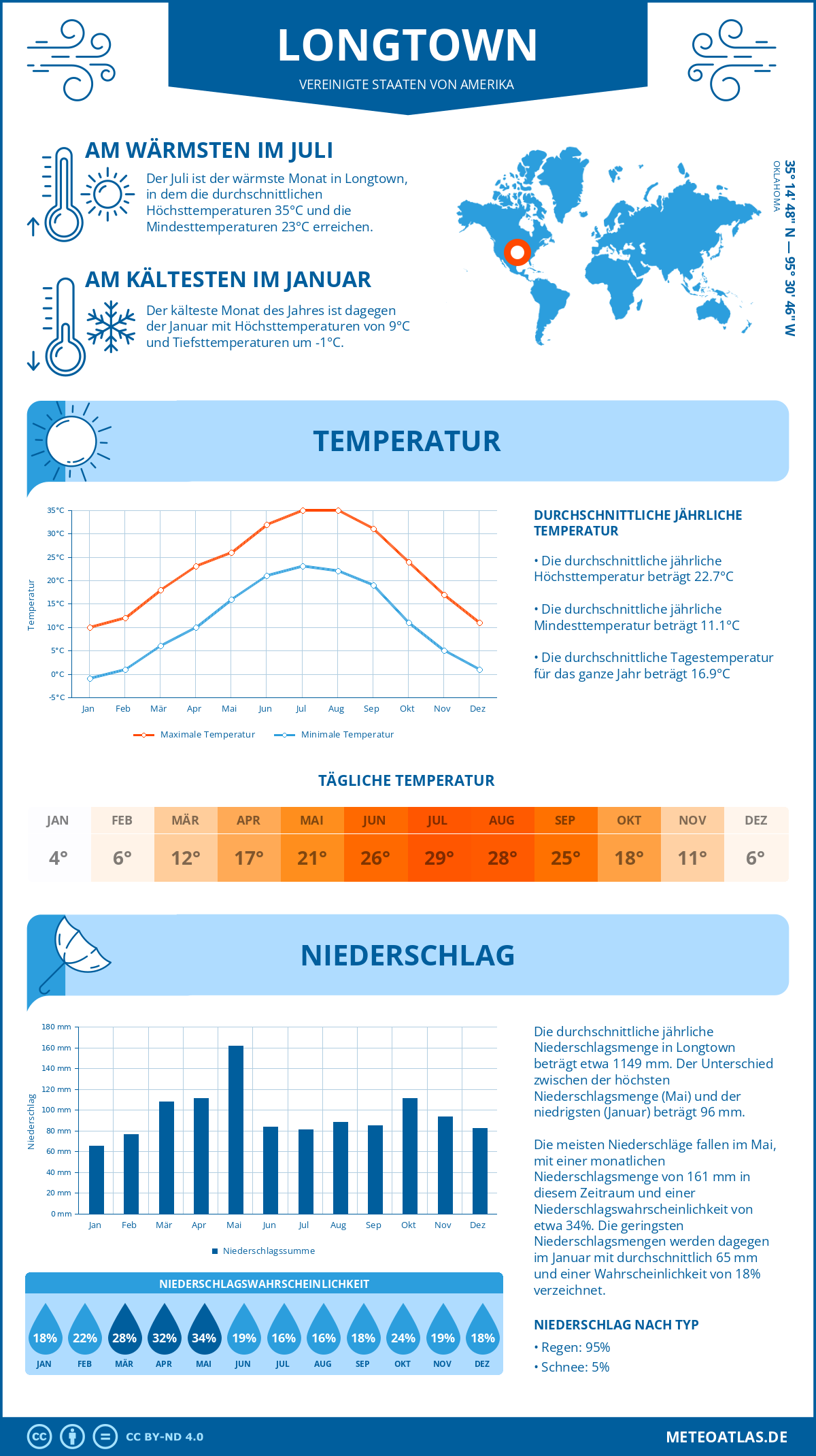 Wetter Longtown (Vereinigte Staaten von Amerika) - Temperatur und Niederschlag