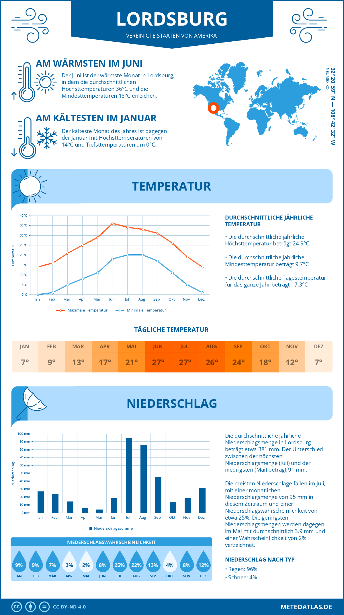 Wetter Lordsburg (Vereinigte Staaten von Amerika) - Temperatur und Niederschlag