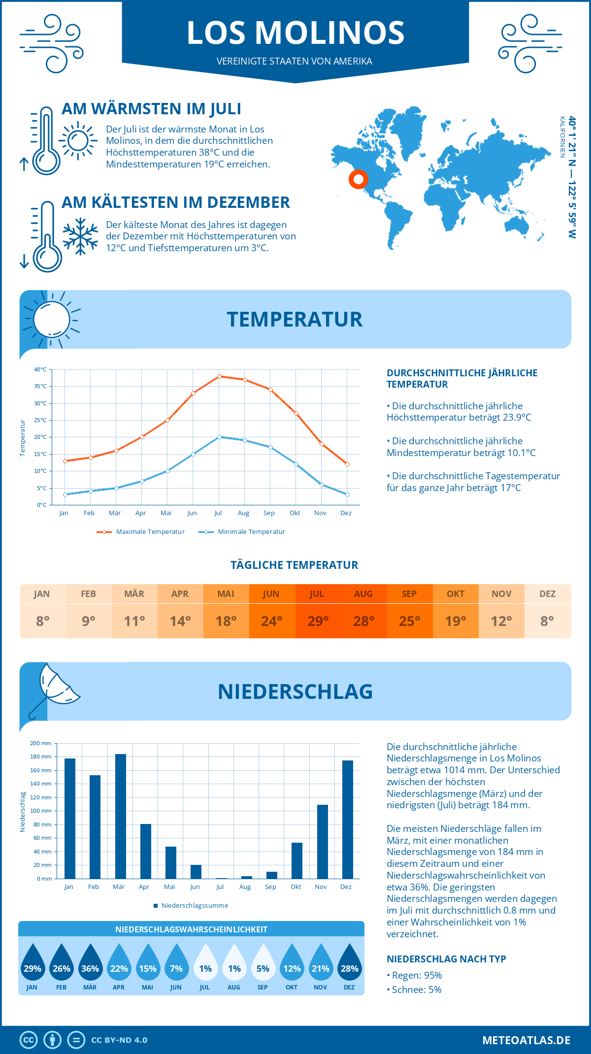 Infografik: Los Molinos (Vereinigte Staaten von Amerika) – Monatstemperaturen und Niederschläge mit Diagrammen zu den jährlichen Wettertrends