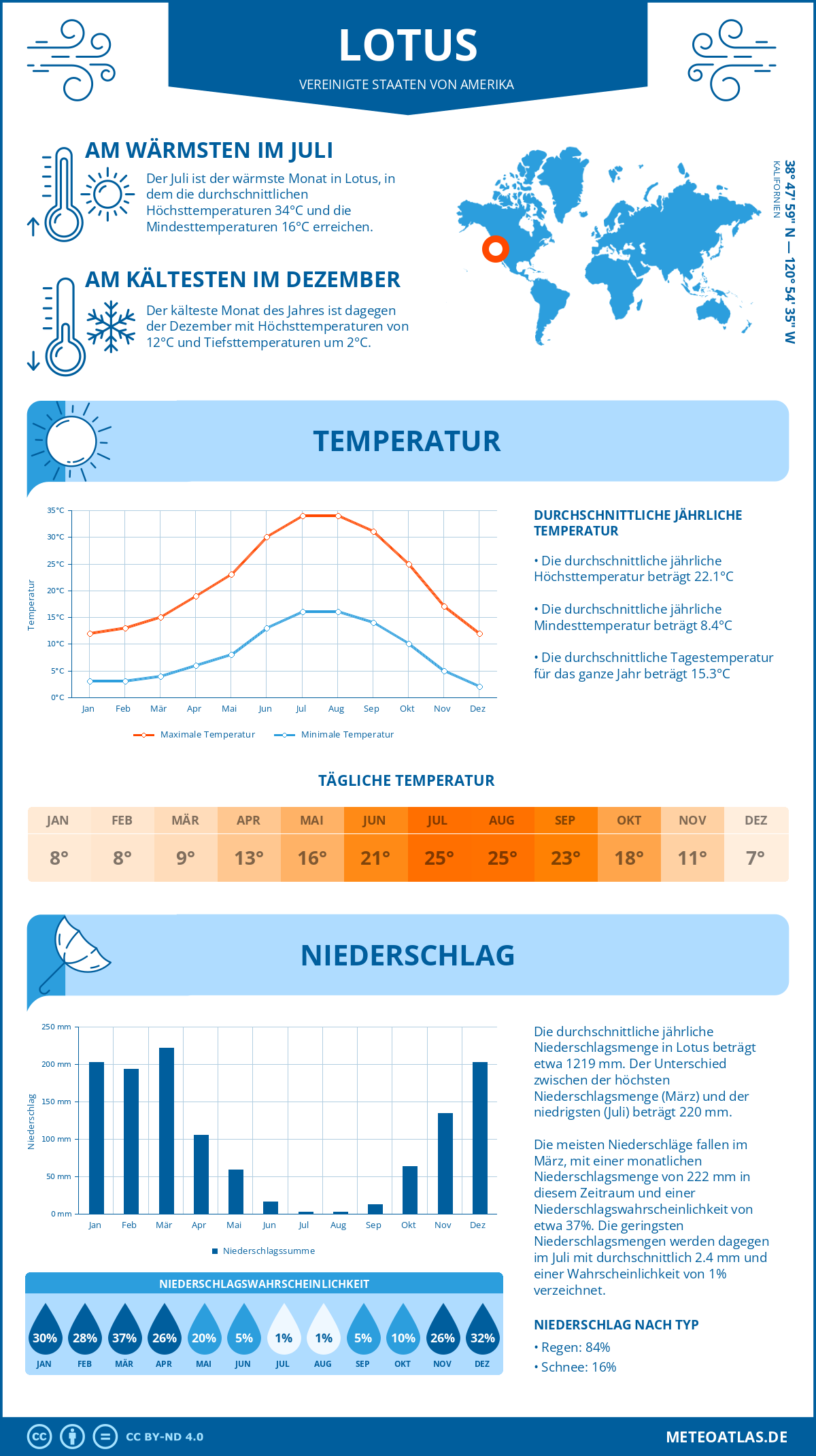 Infografik: Lotus (Vereinigte Staaten von Amerika) – Monatstemperaturen und Niederschläge mit Diagrammen zu den jährlichen Wettertrends