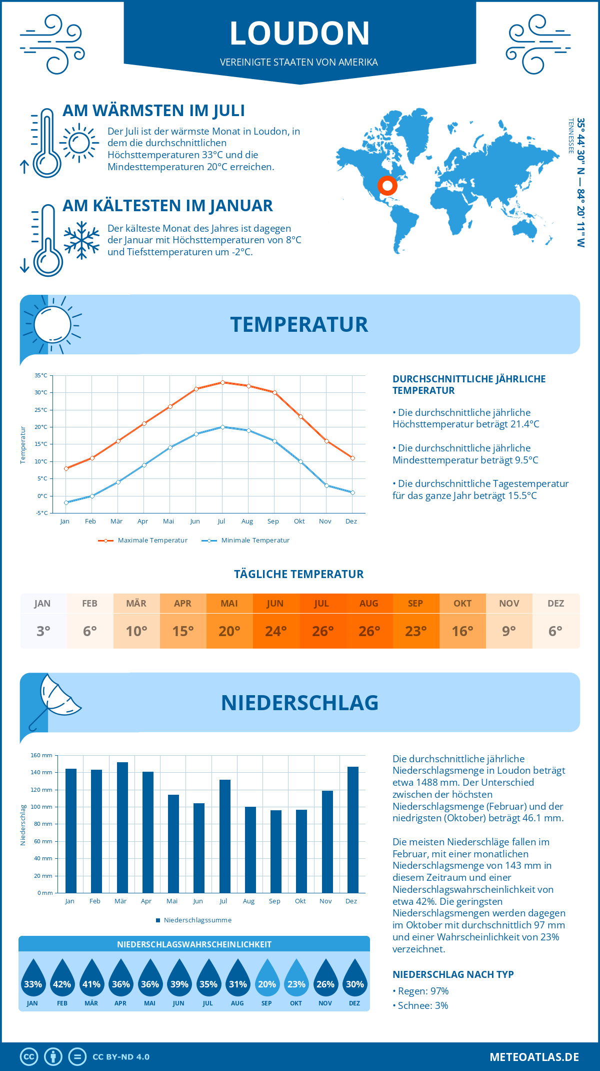 Wetter Loudon (Vereinigte Staaten von Amerika) - Temperatur und Niederschlag