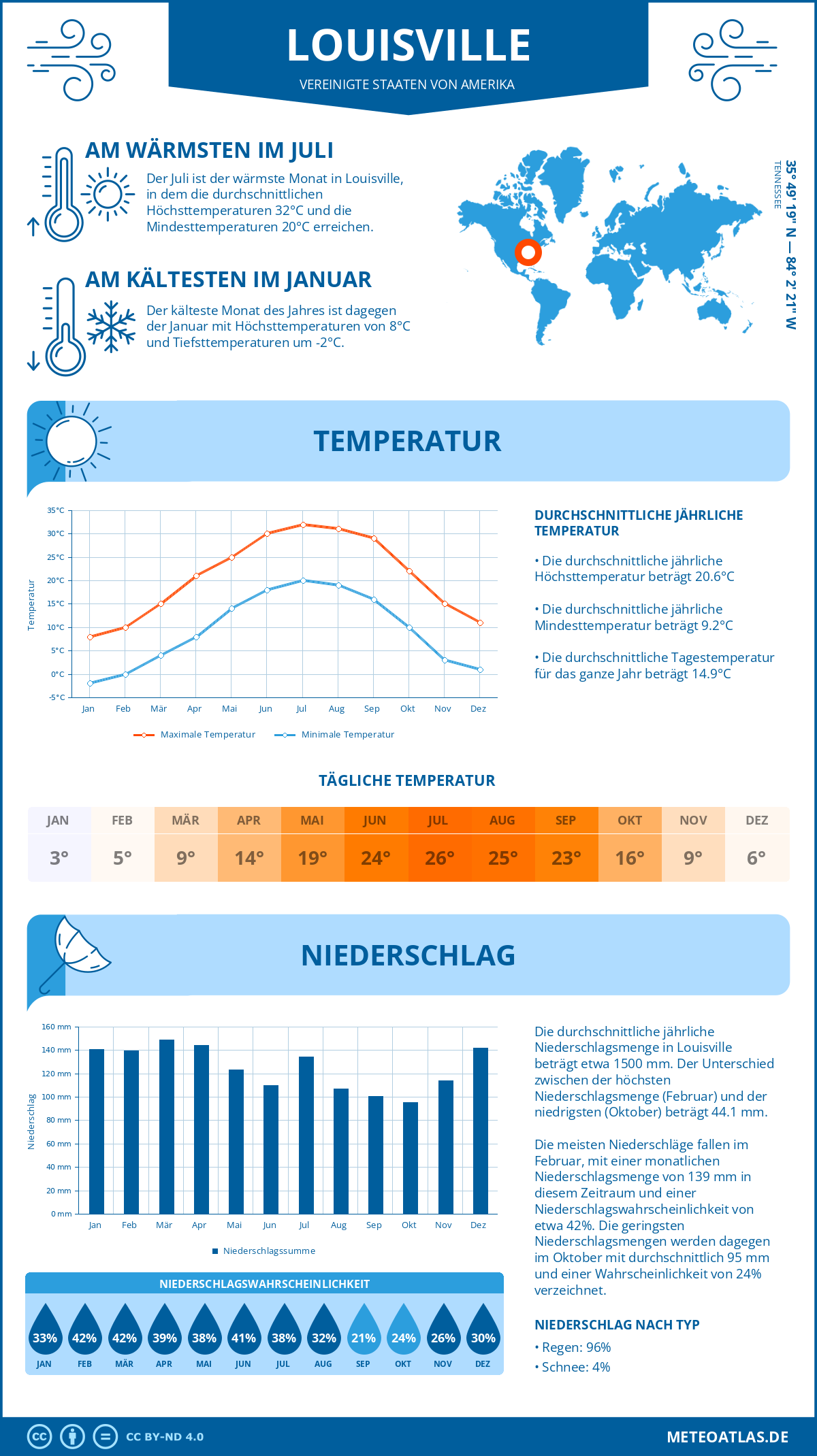 Wetter Louisville (Vereinigte Staaten von Amerika) - Temperatur und Niederschlag