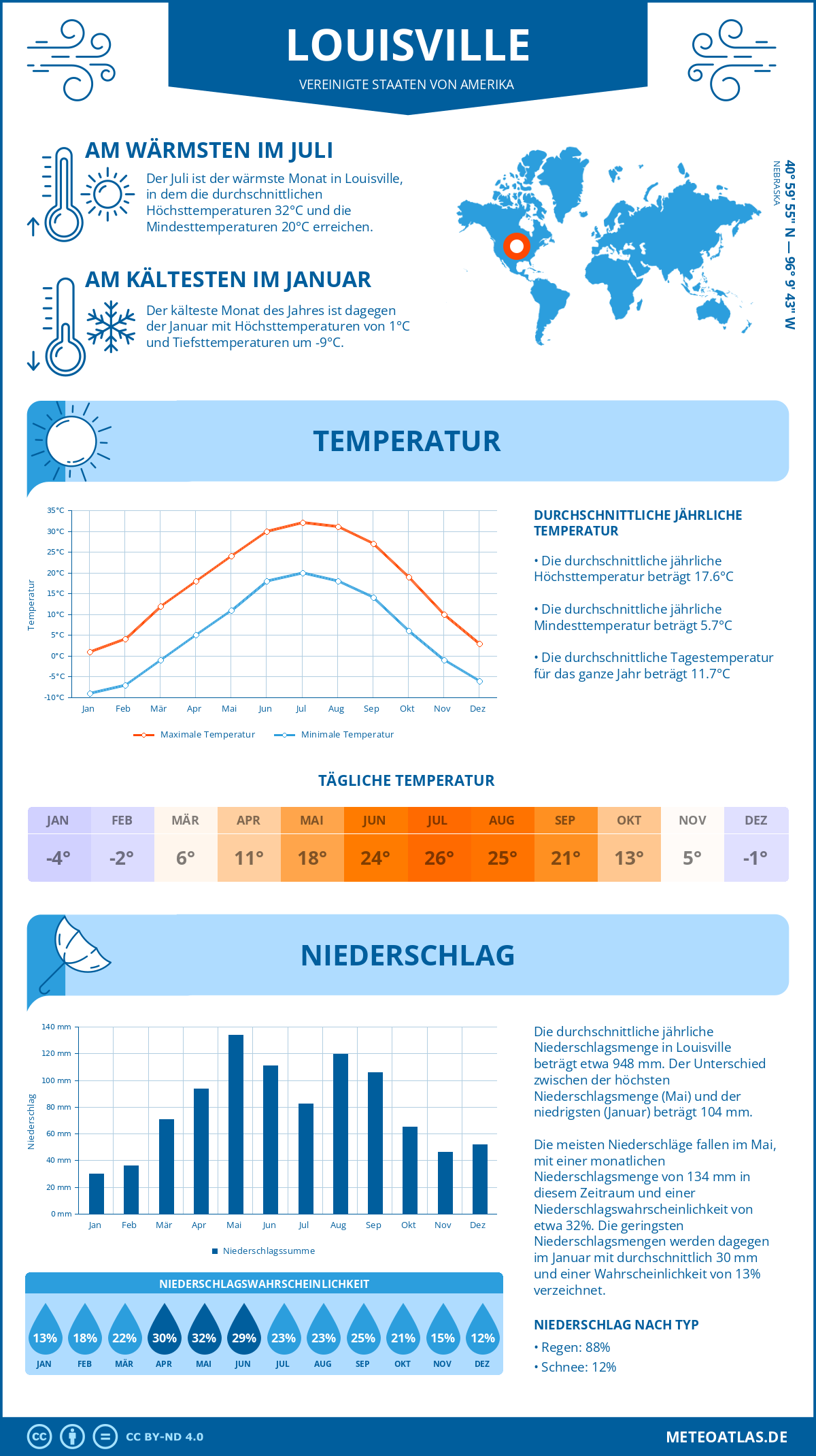 Wetter Louisville (Vereinigte Staaten von Amerika) - Temperatur und Niederschlag