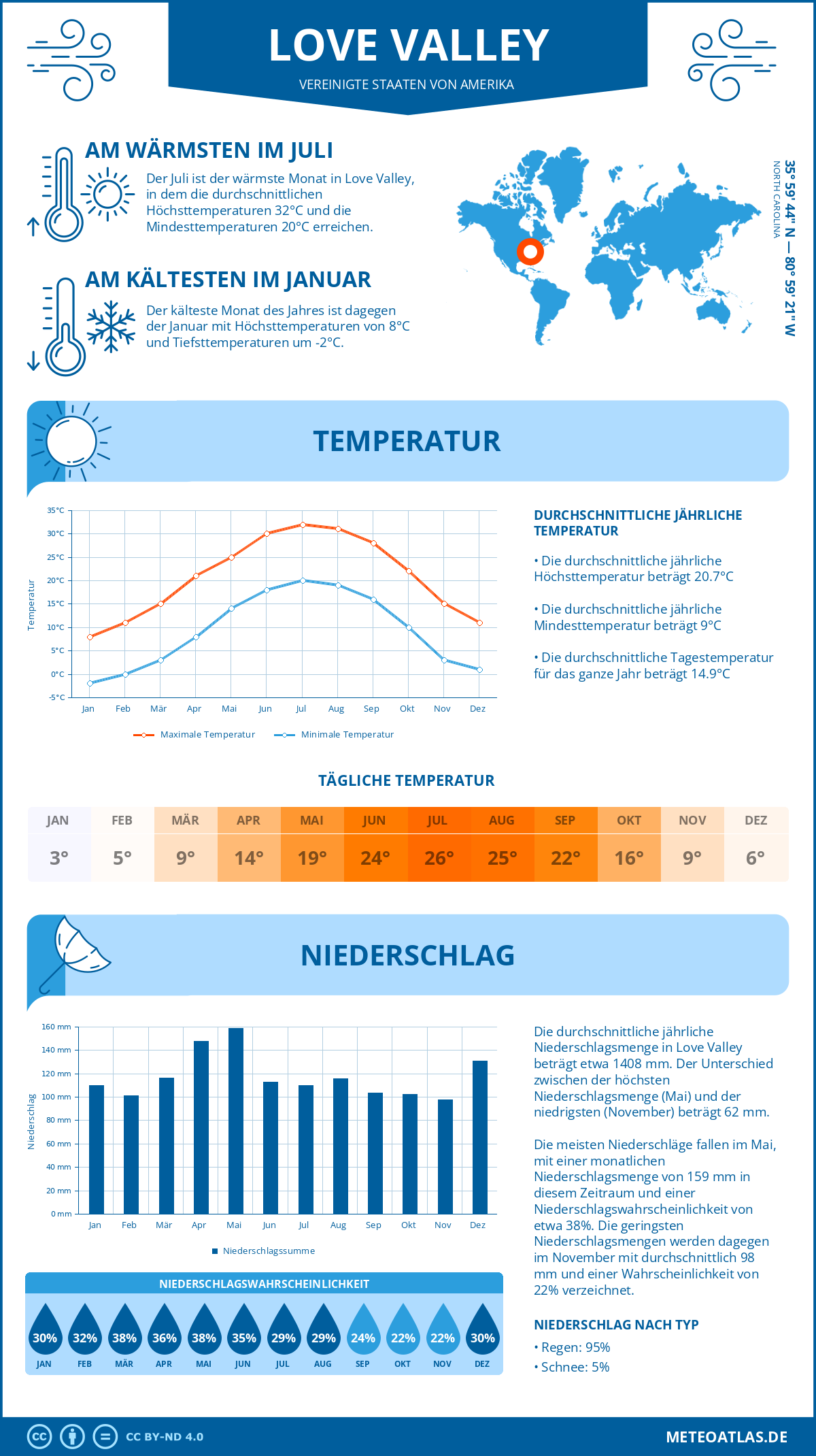 Infografik: Love Valley (Vereinigte Staaten von Amerika) – Monatstemperaturen und Niederschläge mit Diagrammen zu den jährlichen Wettertrends