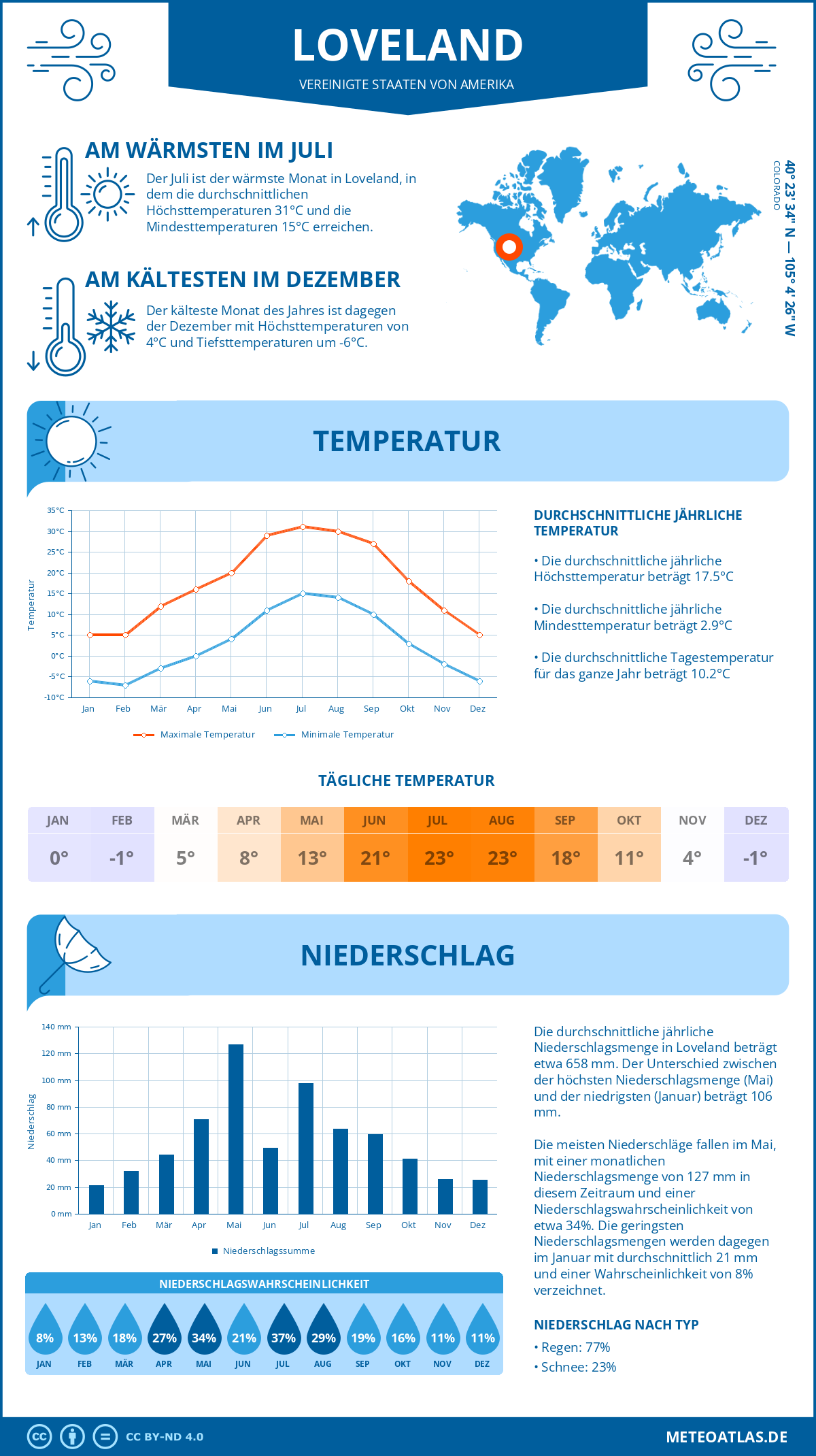 Infografik: Loveland - Monatstemperaturen und Niederschläge mit Diagrammen zu den jährlichen Wettertrends Infografik: Loveland (Vereinigte Staaten von Amerika) - Monatstemperaturen und Niederschläge mit Diagrammen zu den jährlichen Wettertrends