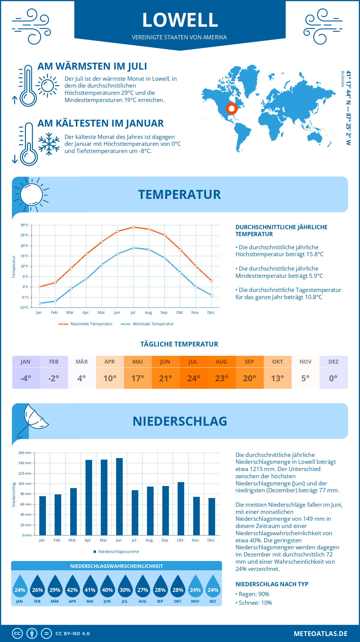 Wetter Lowell (Vereinigte Staaten von Amerika) - Temperatur und Niederschlag