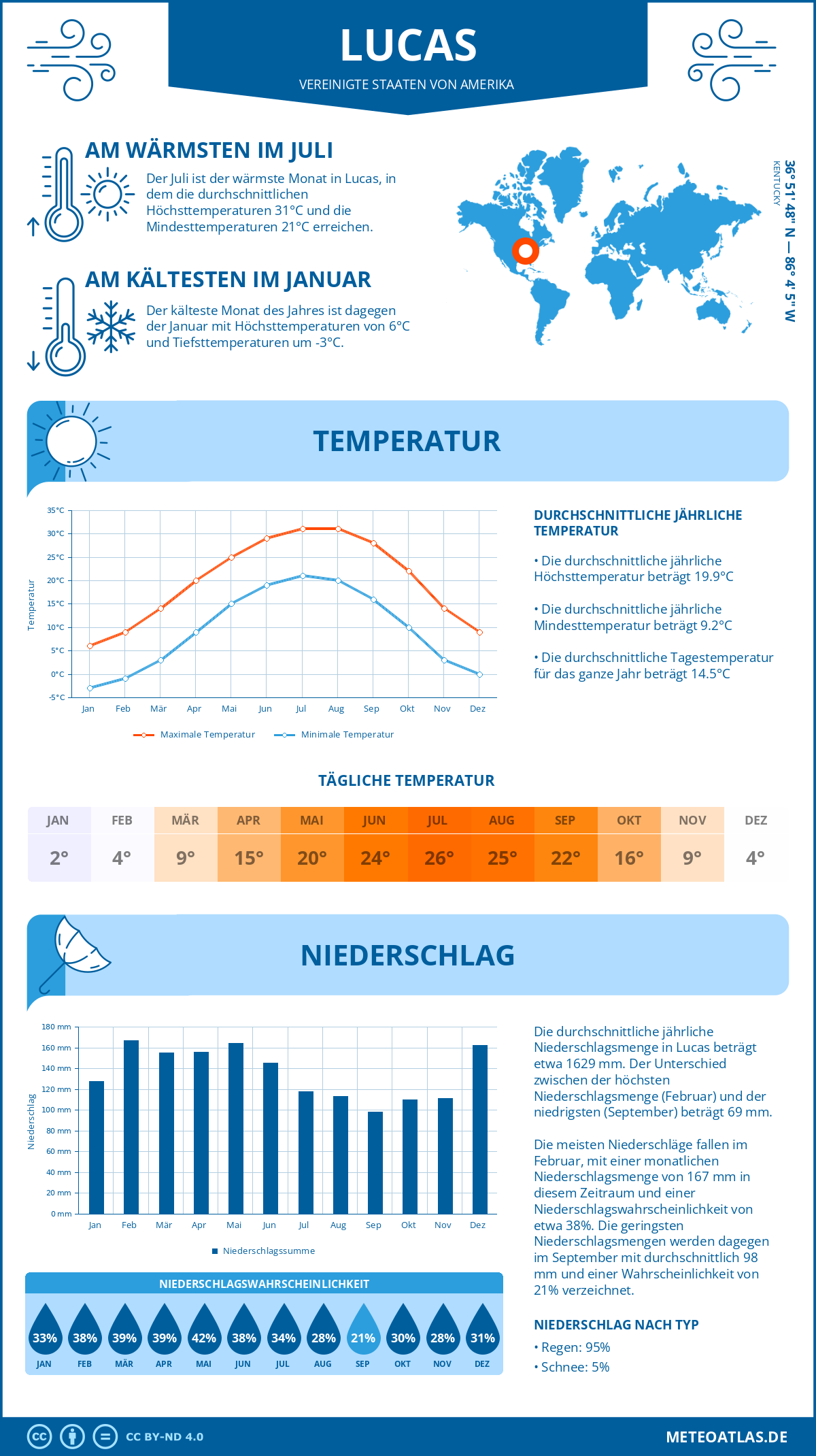 Wetter Lucas (Vereinigte Staaten von Amerika) - Temperatur und Niederschlag