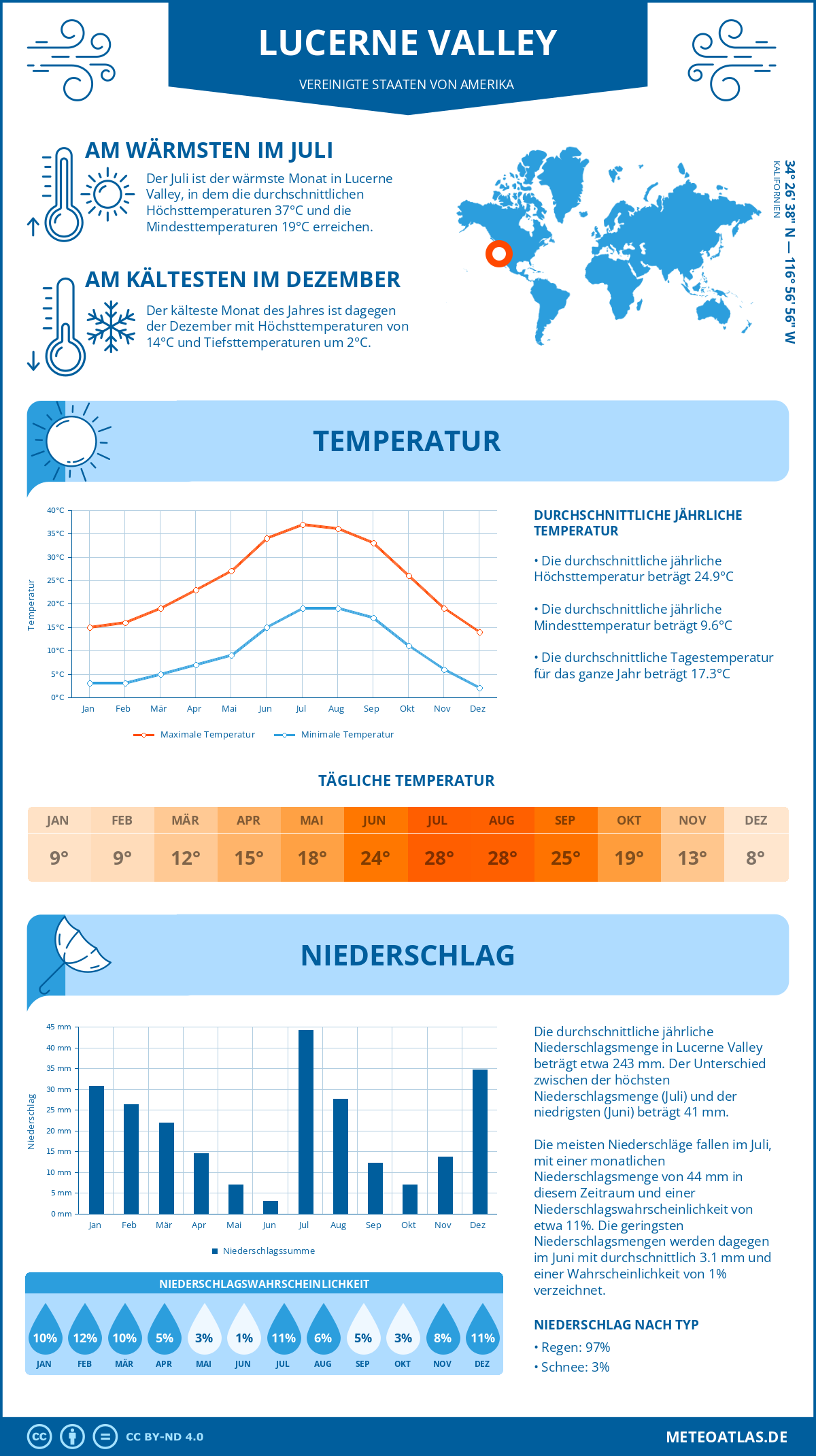 Wetter Lucerne Valley (Vereinigte Staaten von Amerika) - Temperatur und Niederschlag