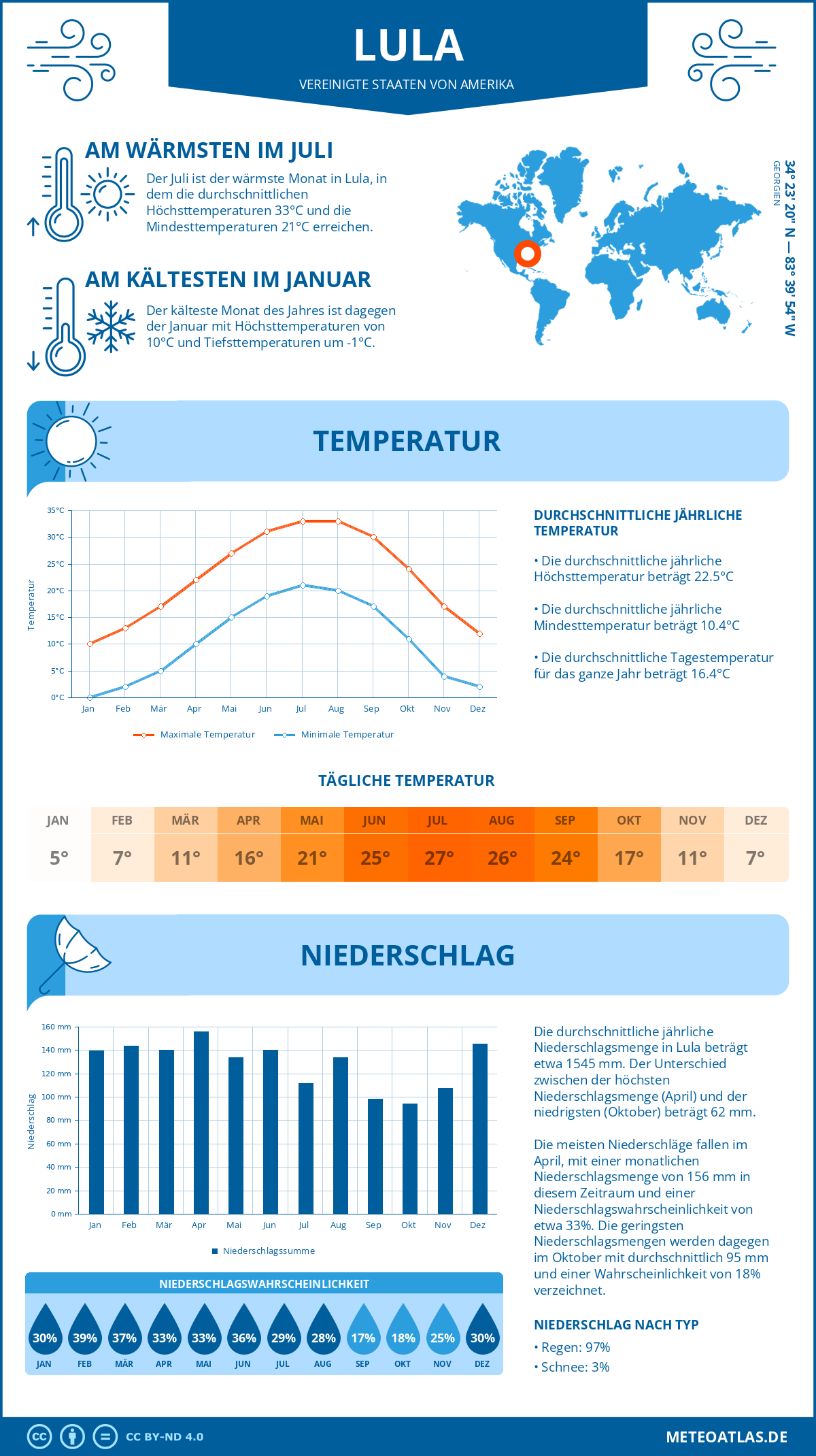 Wetter Lula (Vereinigte Staaten von Amerika) - Temperatur und Niederschlag