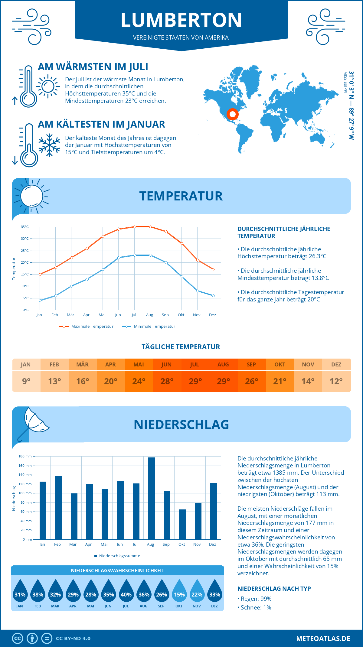 Infografik: Lumberton (Vereinigte Staaten von Amerika) – Monatstemperaturen und Niederschläge mit Diagrammen zu den jährlichen Wettertrends