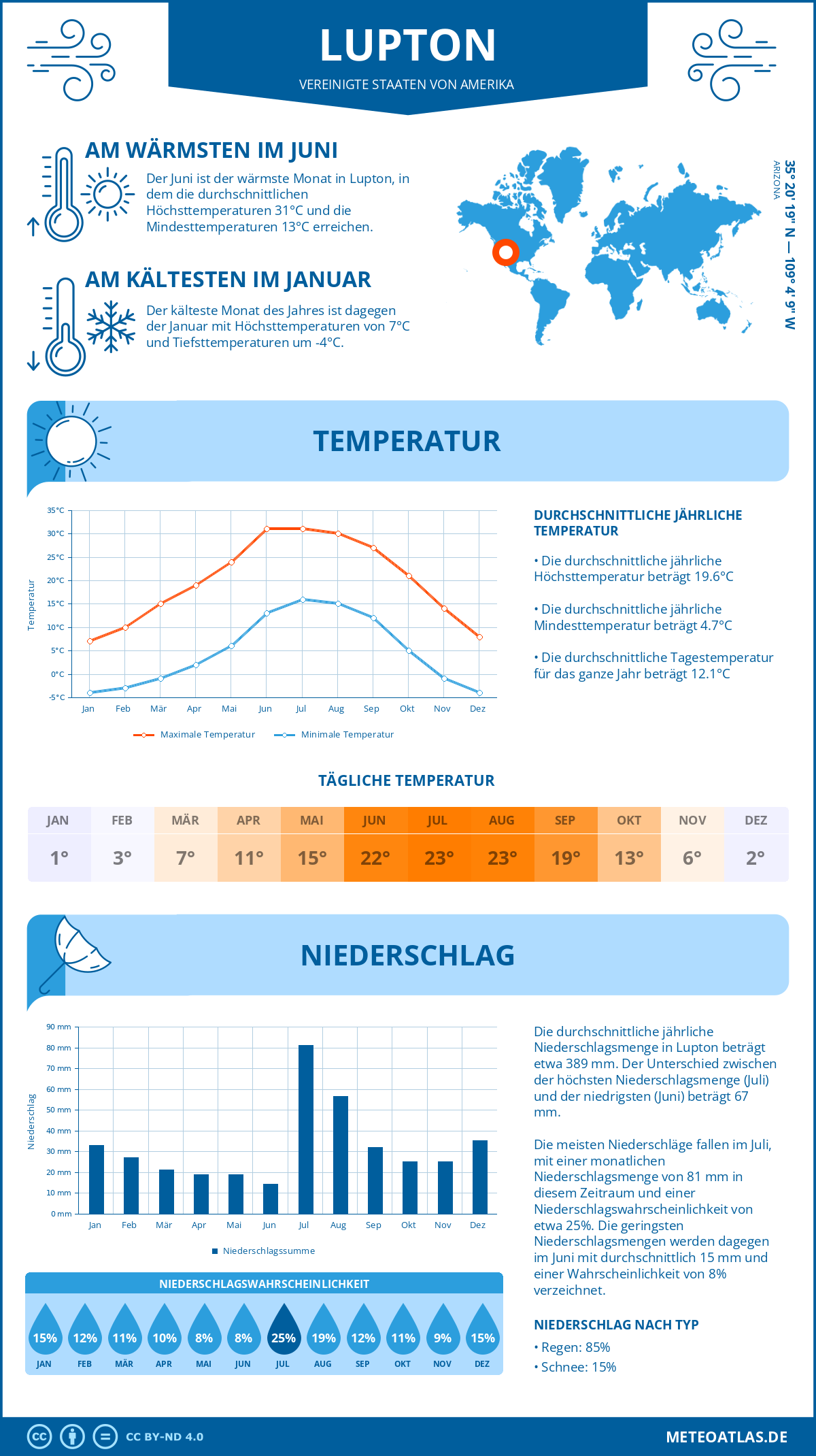 Wetter Lupton (Vereinigte Staaten von Amerika) - Temperatur und Niederschlag