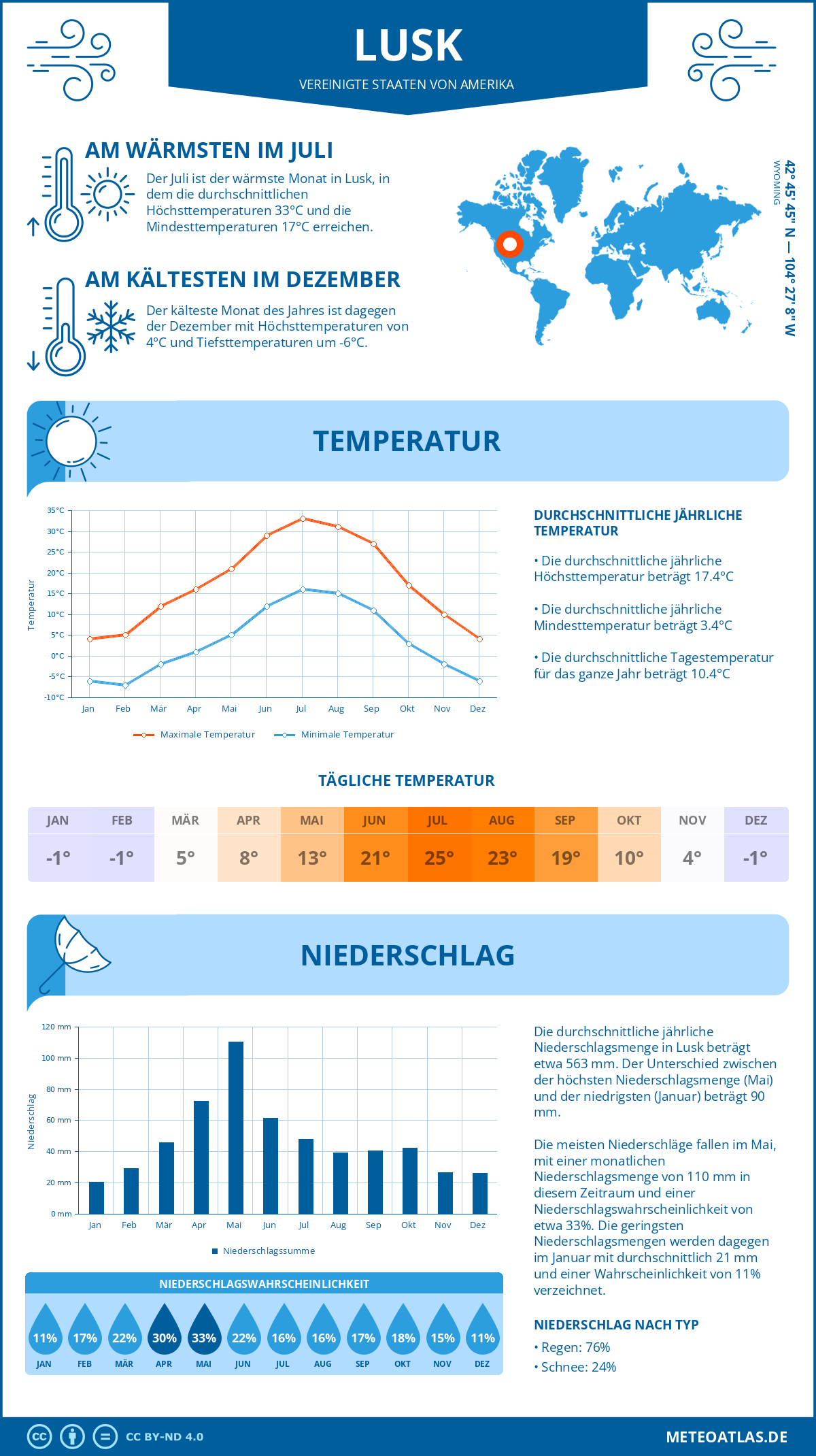 Wetter Lusk (Vereinigte Staaten von Amerika) - Temperatur und Niederschlag