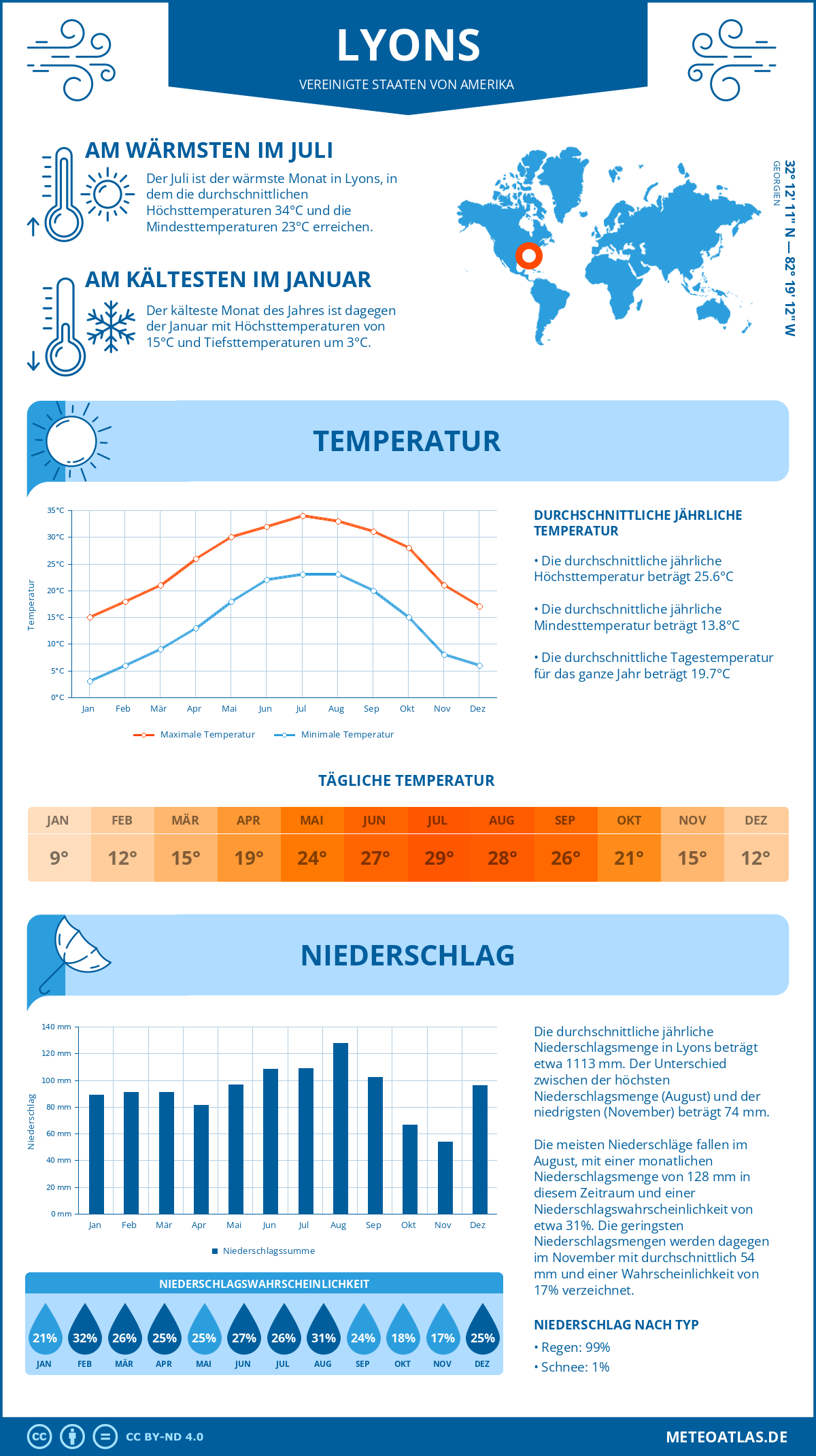 Infografik: Lyons (Vereinigte Staaten von Amerika) – Monatstemperaturen und Niederschläge mit Diagrammen zu den jährlichen Wettertrends