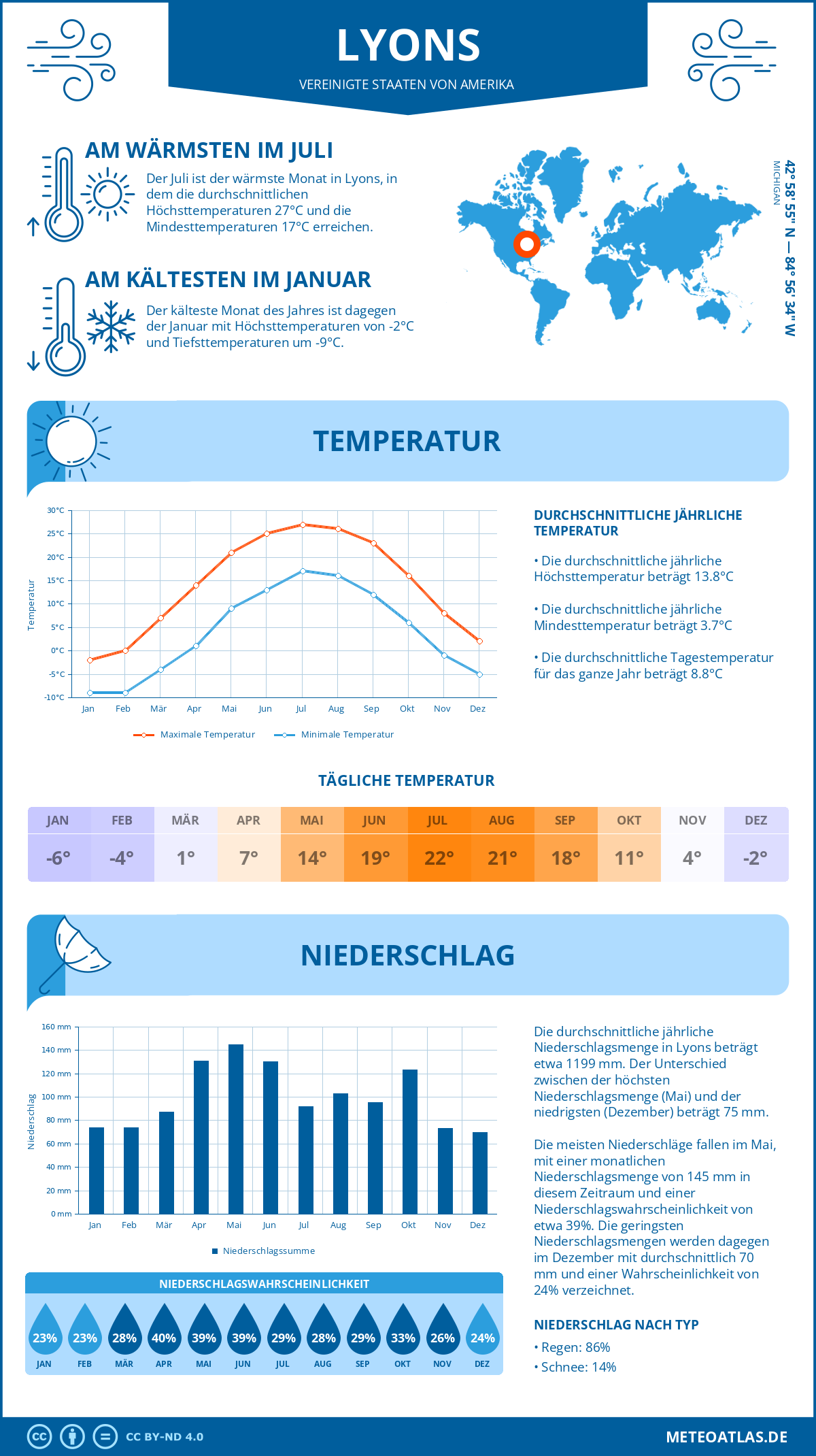 Infografik: Lyons (Vereinigte Staaten von Amerika) – Monatstemperaturen und Niederschläge mit Diagrammen zu den jährlichen Wettertrends