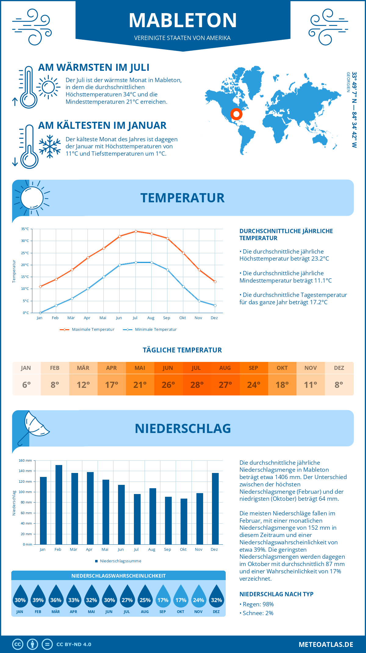 Wetter Mableton (Vereinigte Staaten von Amerika) - Temperatur und Niederschlag