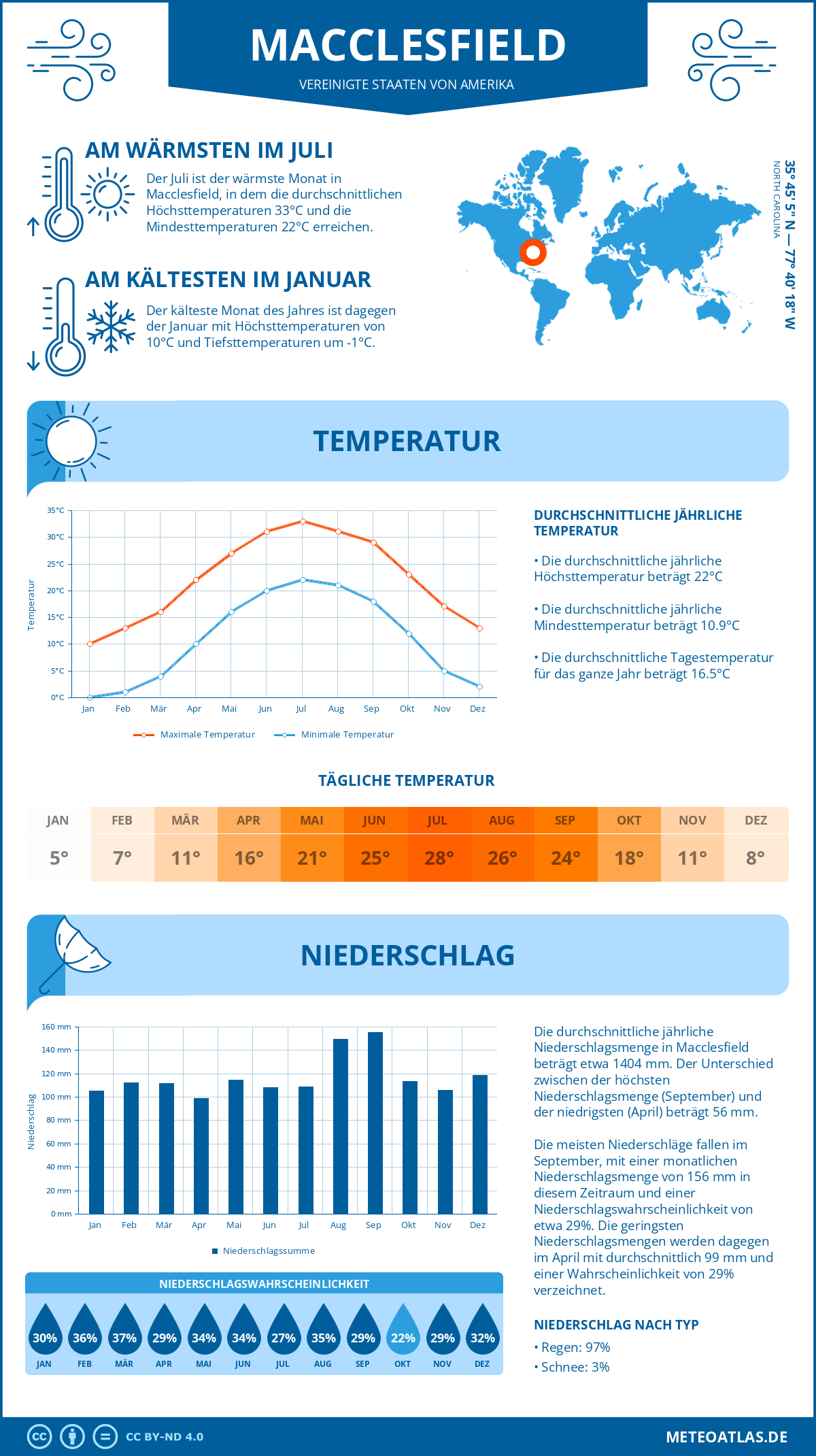 Wetter Macclesfield (Vereinigte Staaten von Amerika) - Temperatur und Niederschlag