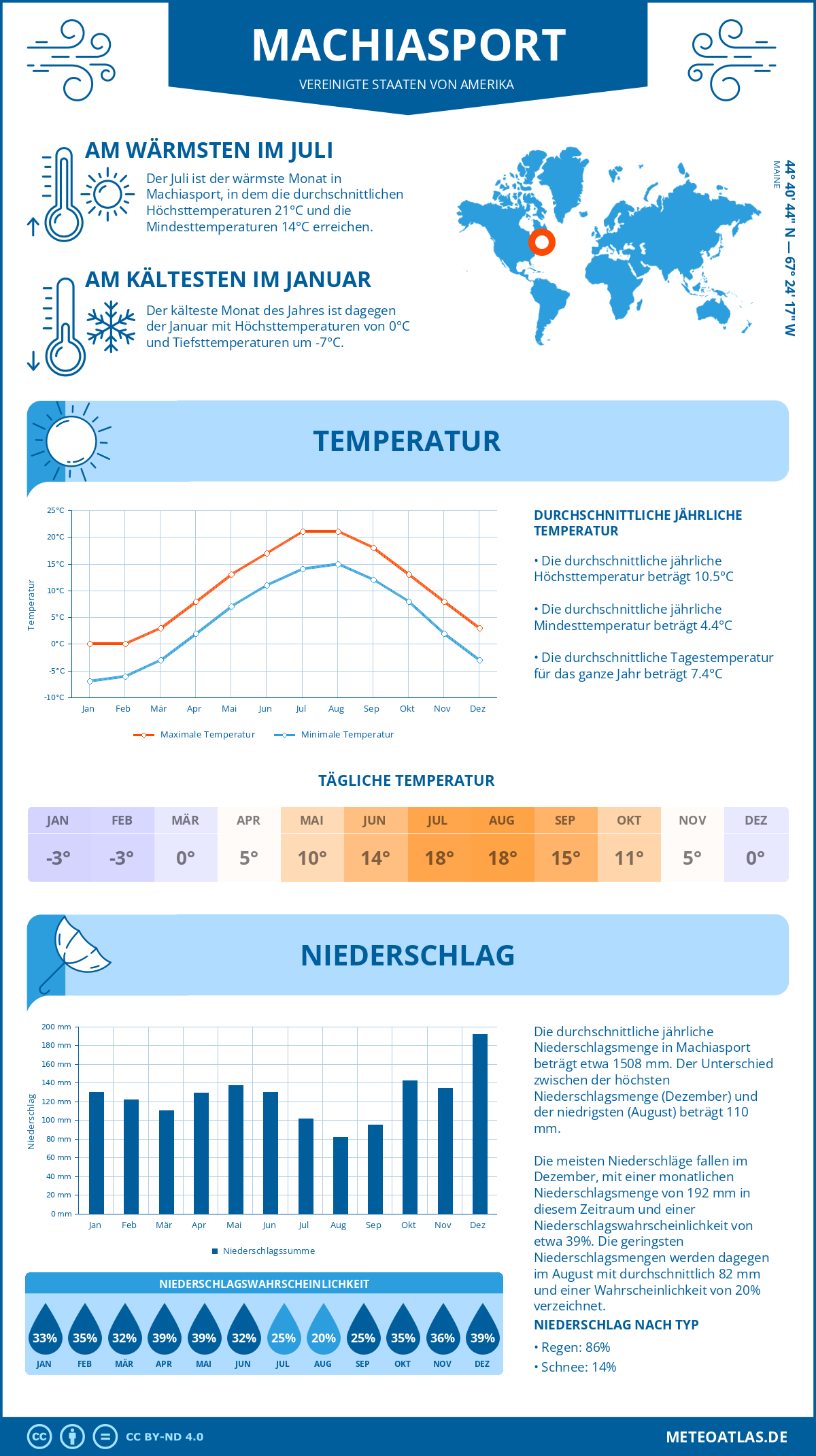 Wetter Machiasport (Vereinigte Staaten von Amerika) - Temperatur und Niederschlag