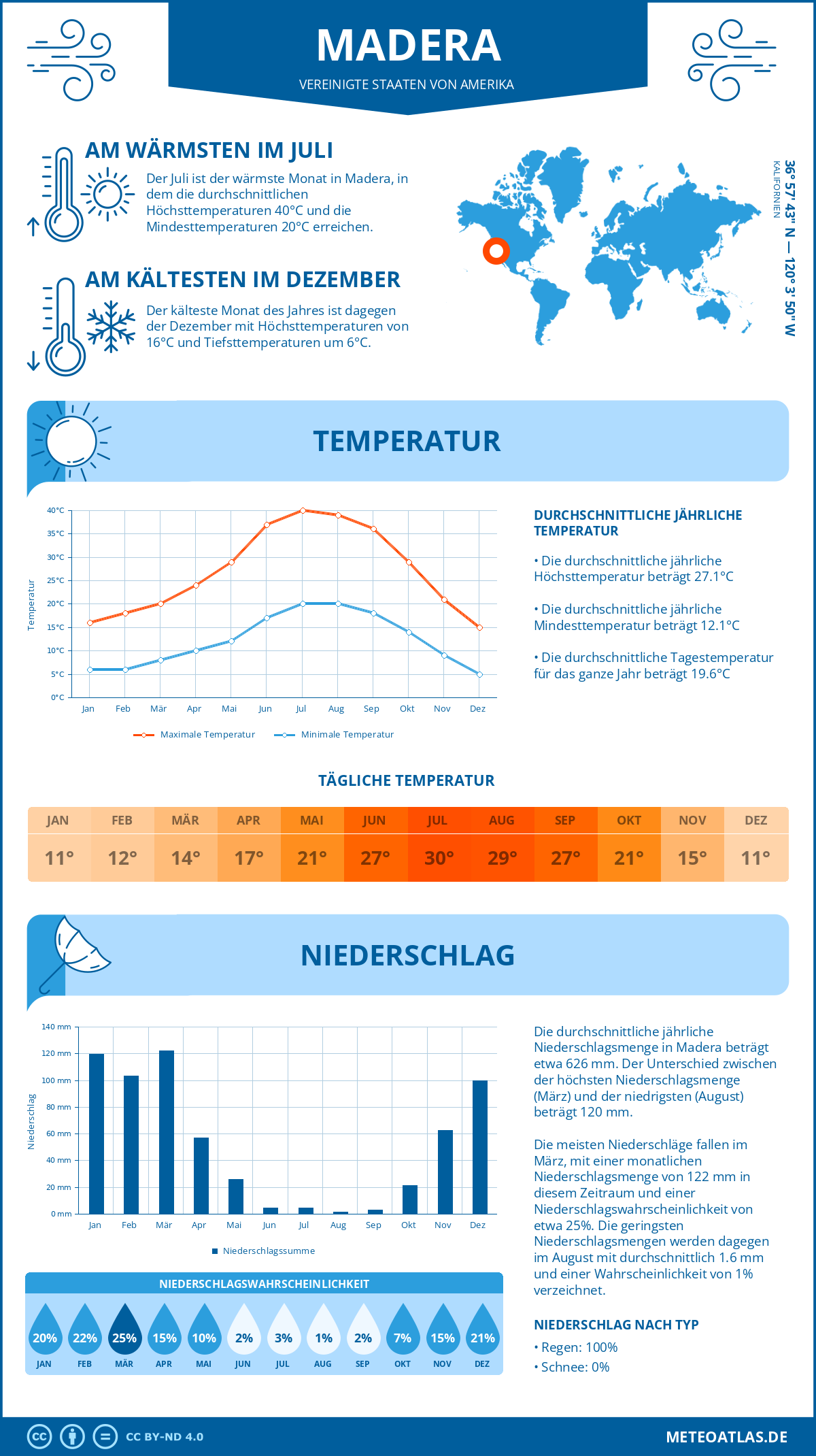 Infografik: Madera - Monatstemperaturen und Niederschläge mit Diagrammen zu den jährlichen Wettertrends Infografik: Madera (Vereinigte Staaten von Amerika) - Monatstemperaturen und Niederschläge mit Diagrammen zu den jährlichen Wettertrends
