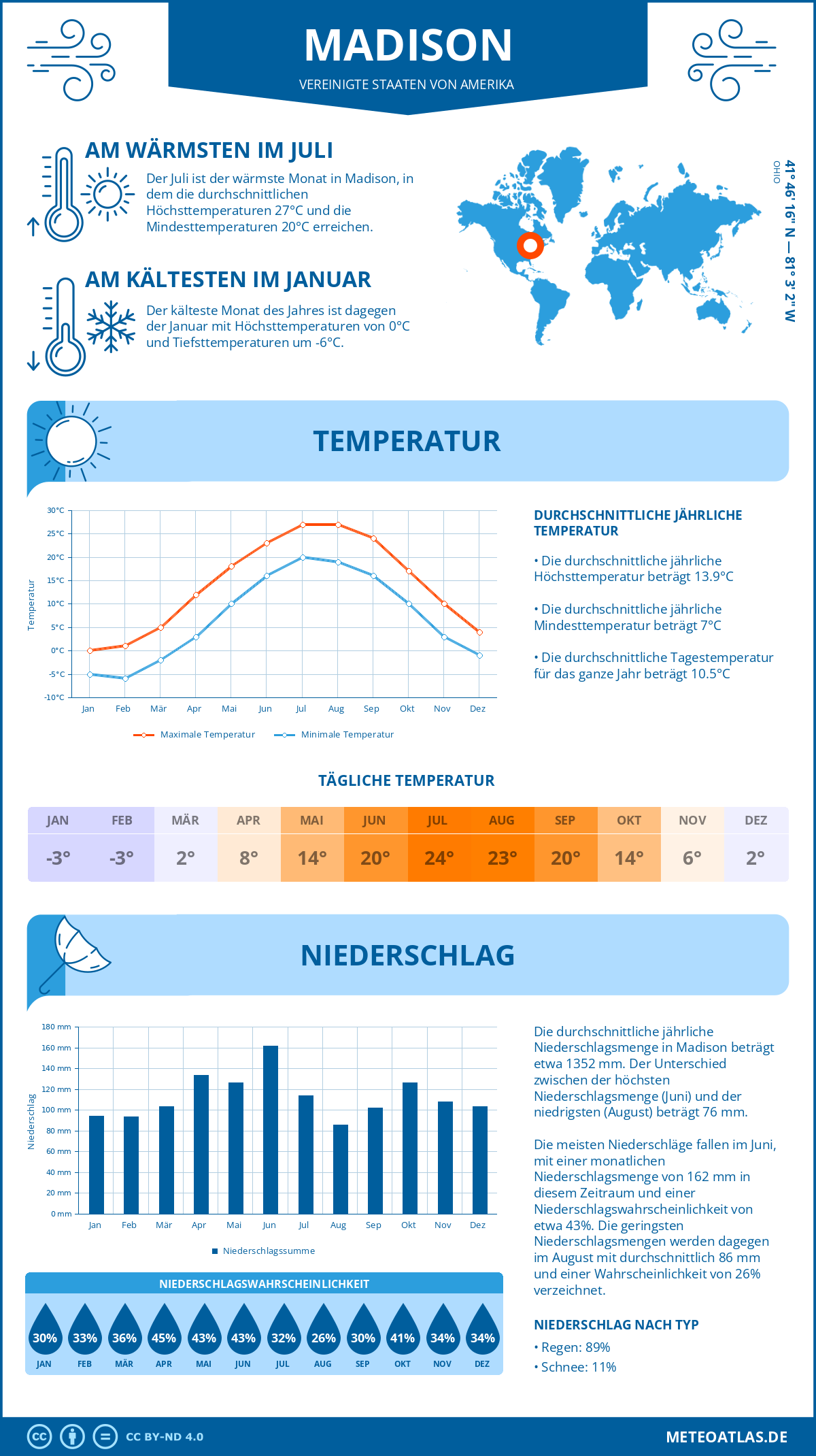 Wetter Madison (Vereinigte Staaten von Amerika) - Temperatur und Niederschlag