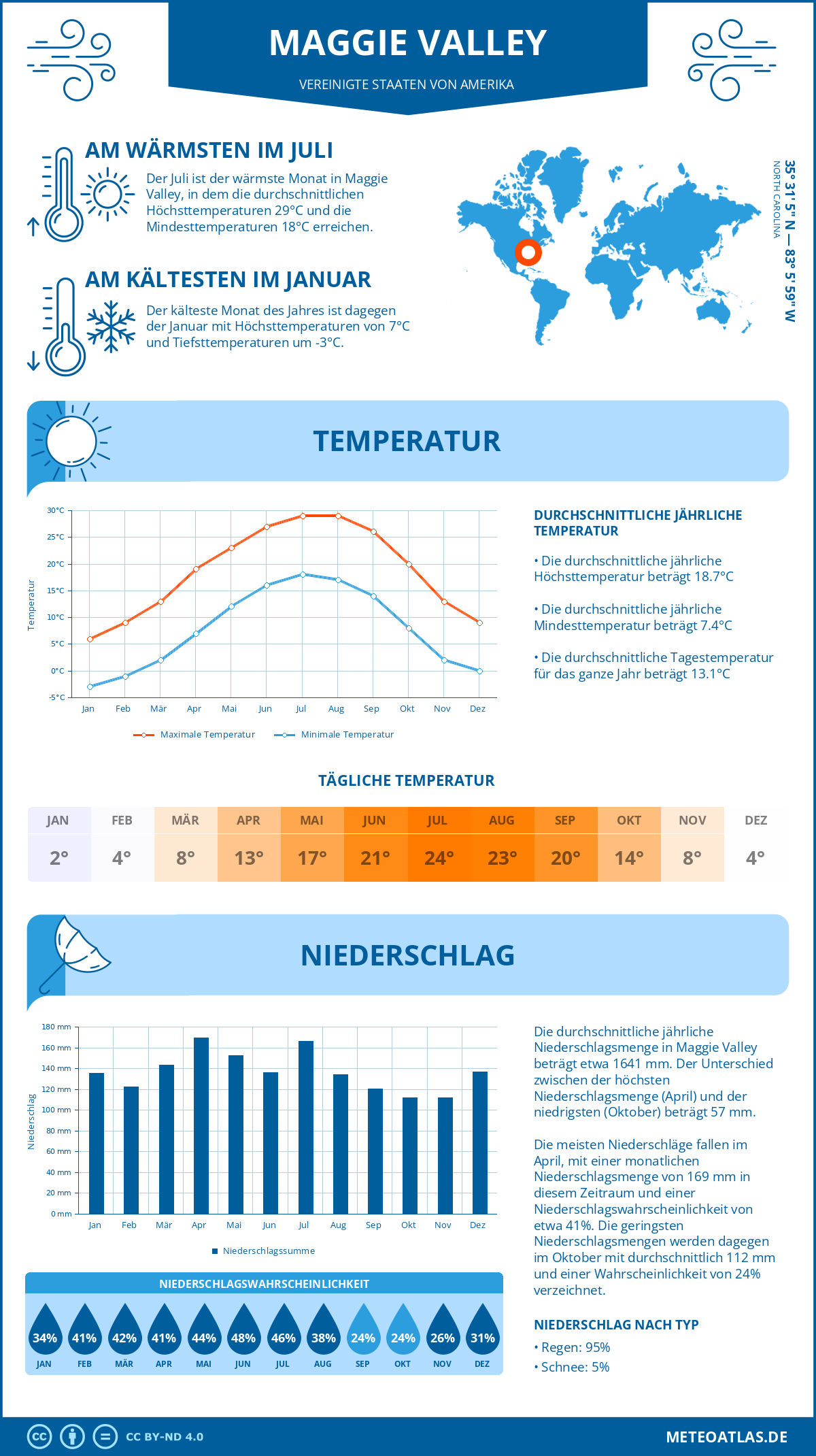 Infografik: Maggie Valley (Vereinigte Staaten von Amerika) – Monatstemperaturen und Niederschläge mit Diagrammen zu den jährlichen Wettertrends