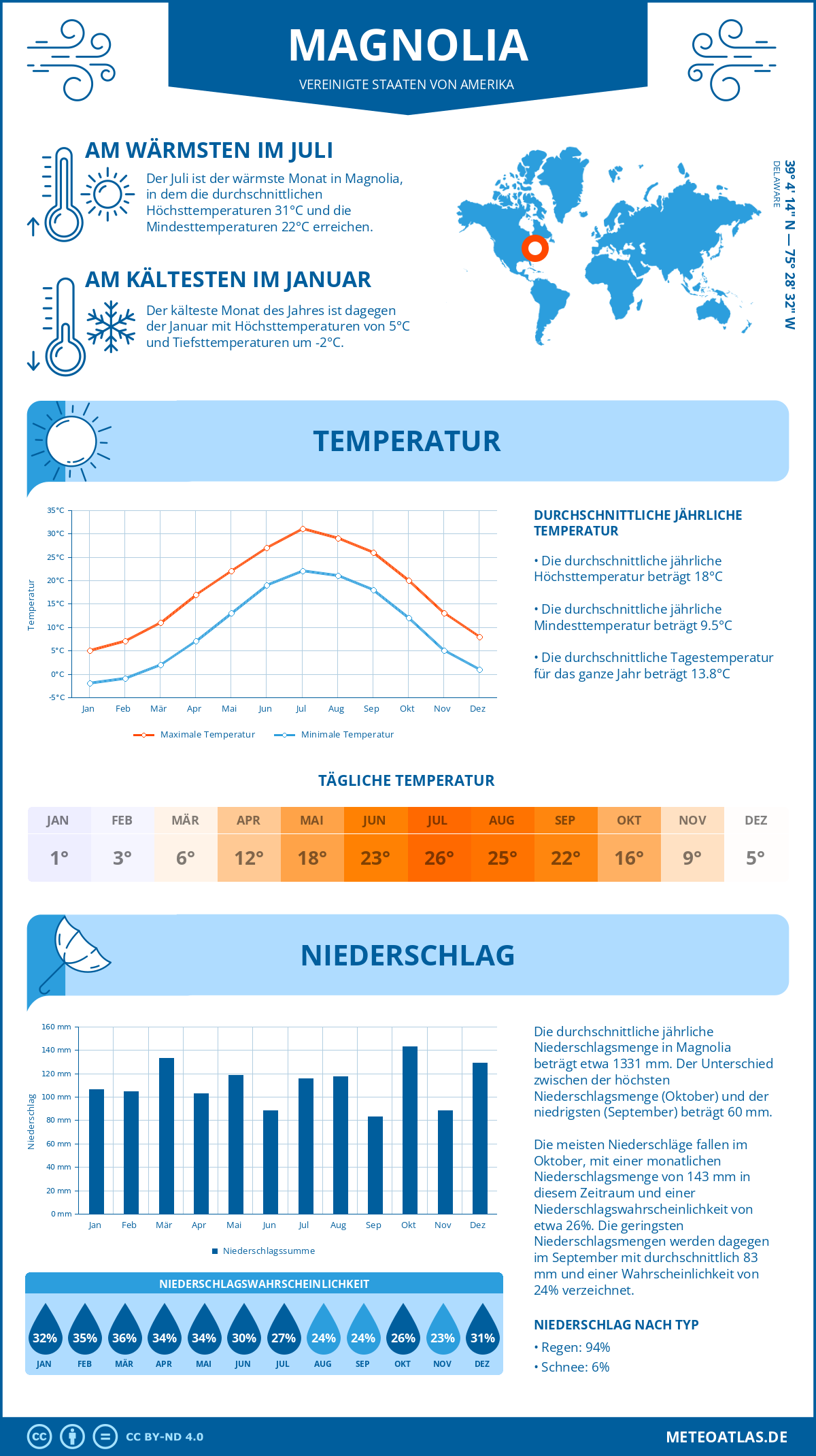 Wetter Magnolia (Vereinigte Staaten von Amerika) - Temperatur und Niederschlag