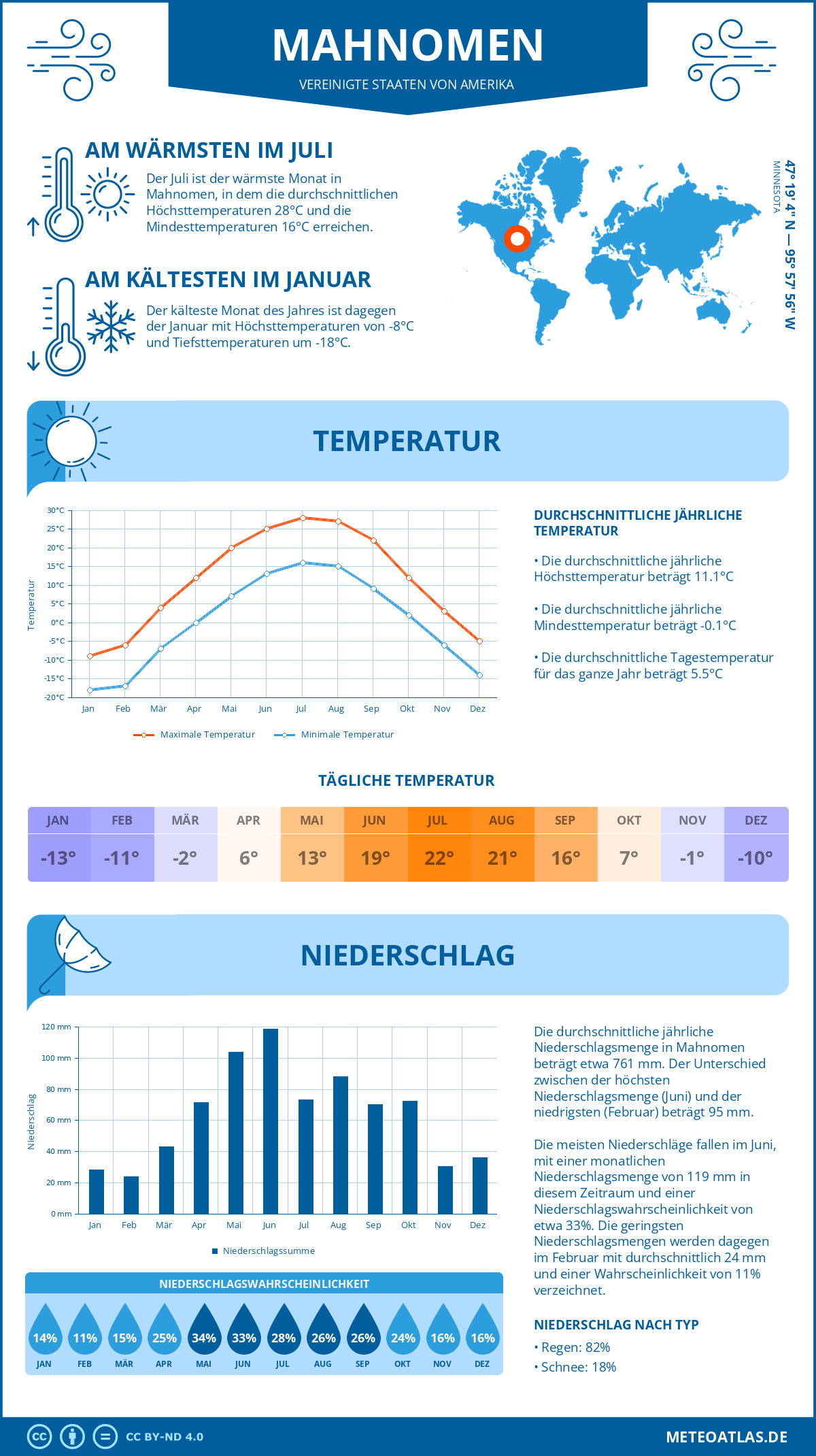 Wetter Mahnomen (Vereinigte Staaten von Amerika) - Temperatur und Niederschlag