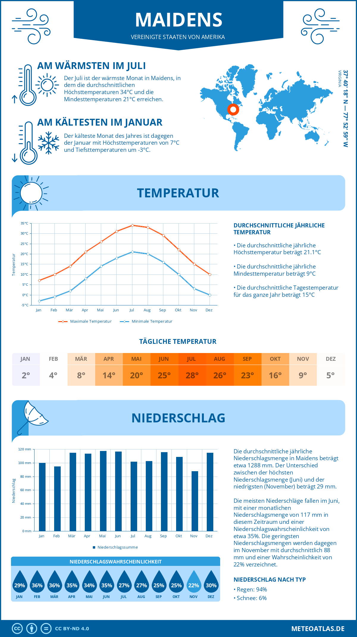 Wetter Maidens (Vereinigte Staaten von Amerika) - Temperatur und Niederschlag