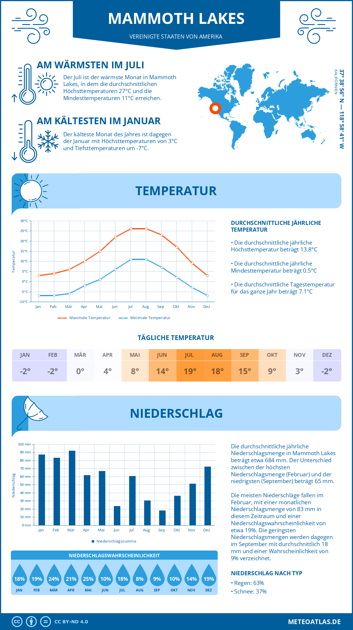 Infografik: Mammoth Lakes (Vereinigte Staaten von Amerika) – Monatstemperaturen und Niederschläge mit Diagrammen zu den jährlichen Wettertrends