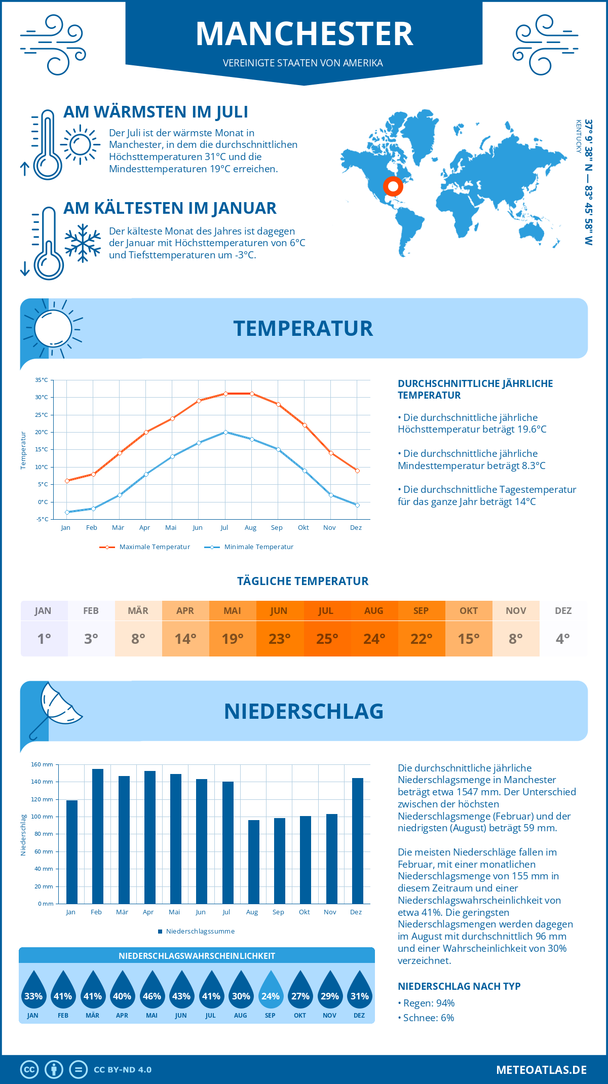 Wetter Manchester (Vereinigte Staaten von Amerika) - Temperatur und Niederschlag