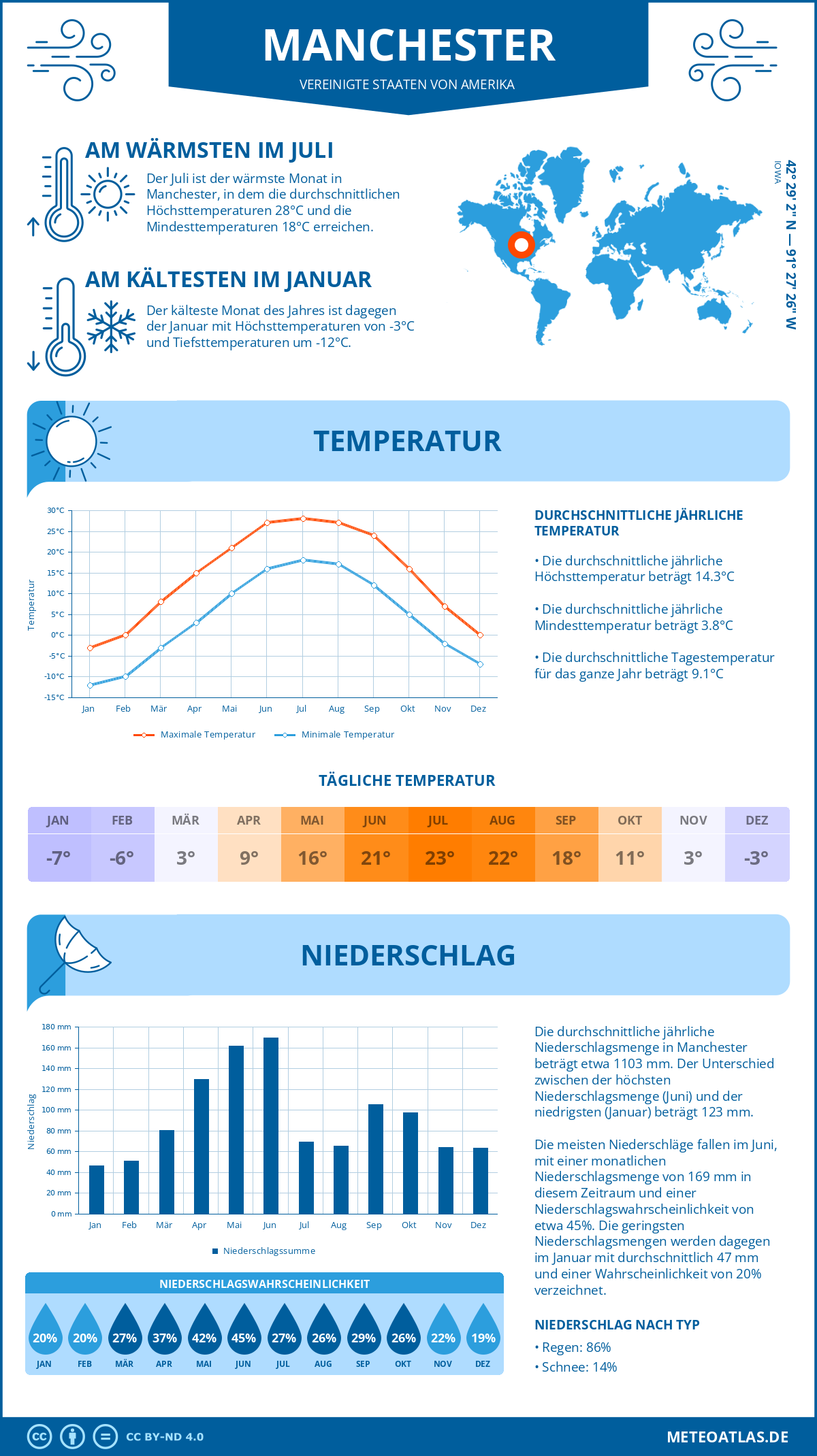 Wetter Manchester (Vereinigte Staaten von Amerika) - Temperatur und Niederschlag