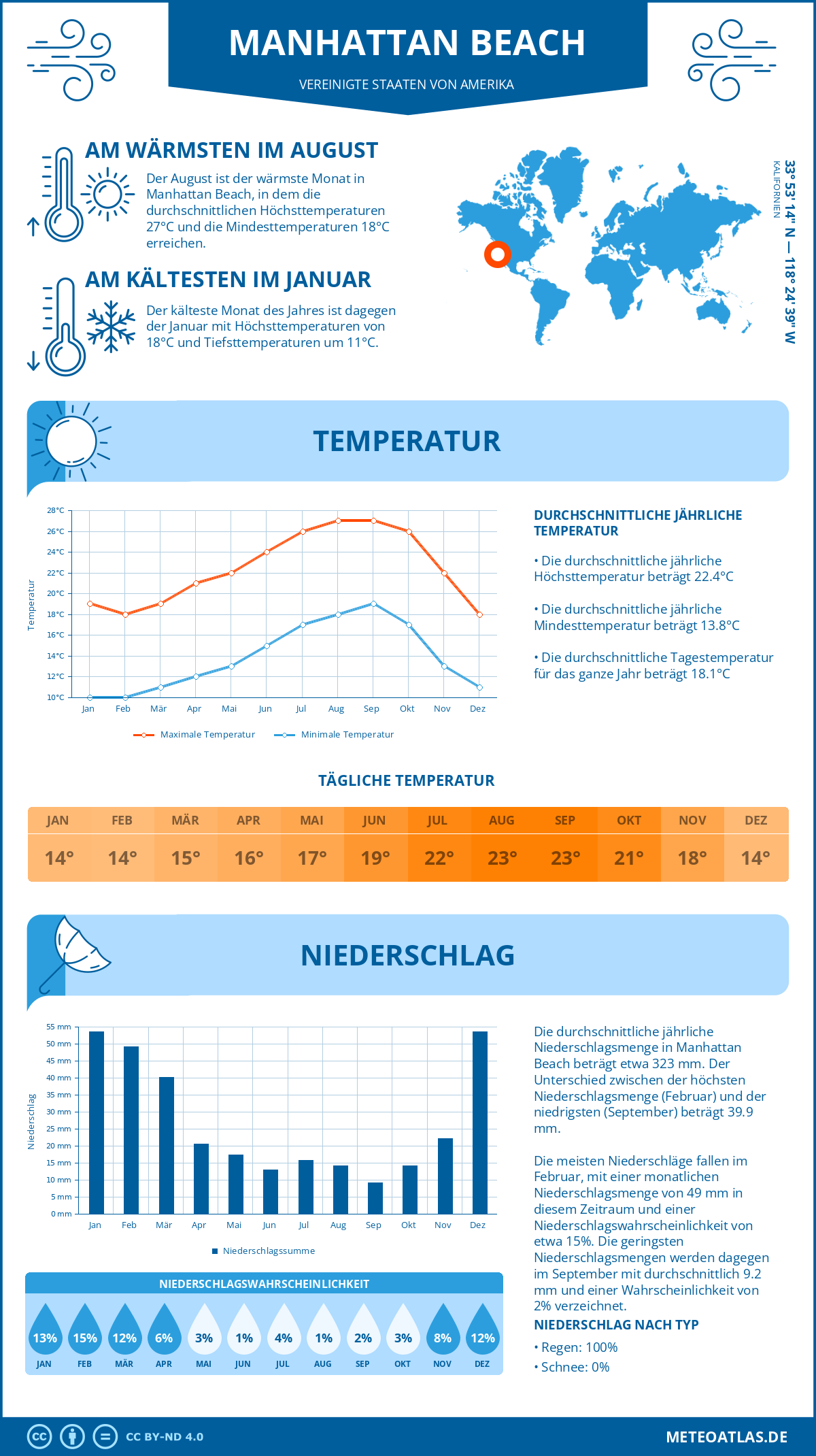 Infografik: Manhattan Beach (Vereinigte Staaten von Amerika) – Monatstemperaturen und Niederschläge mit Diagrammen zu den jährlichen Wettertrends