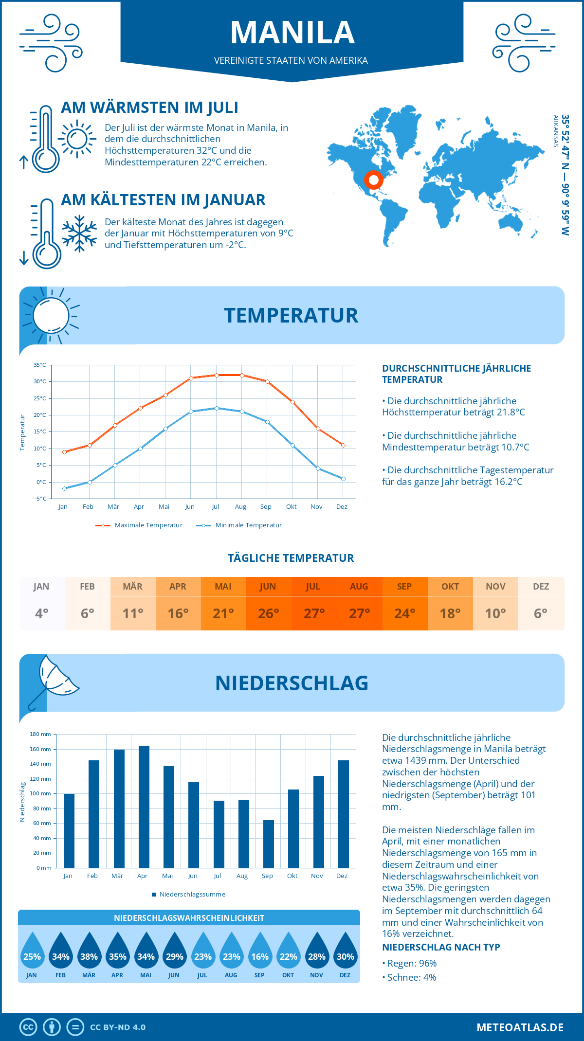 Infografik: Manila (Vereinigte Staaten von Amerika) – Monatstemperaturen und Niederschläge mit Diagrammen zu den jährlichen Wettertrends