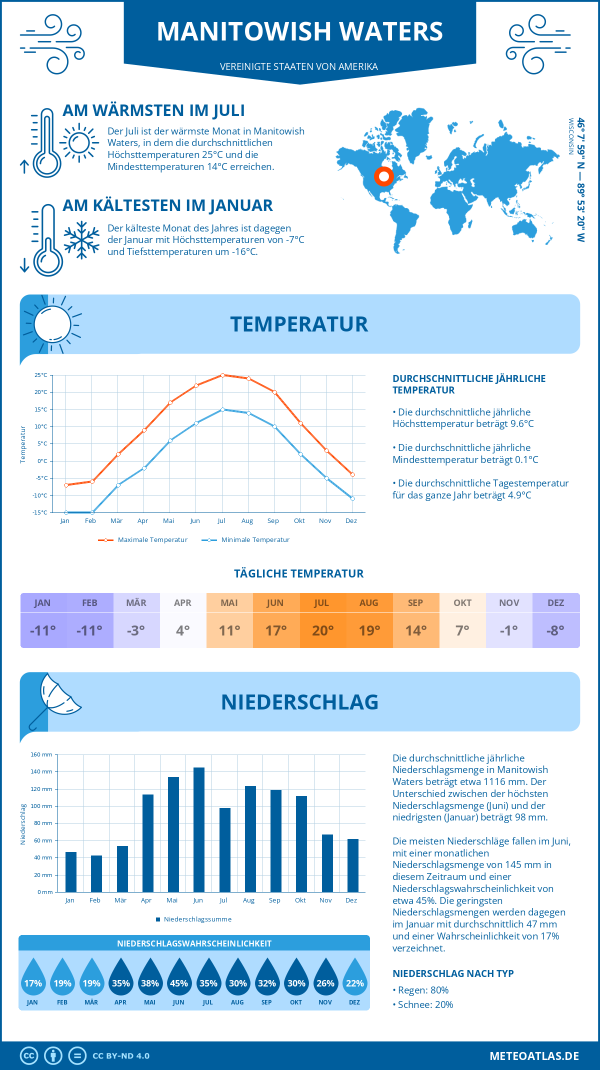 Wetter Manitowish Waters (Vereinigte Staaten von Amerika) - Temperatur und Niederschlag