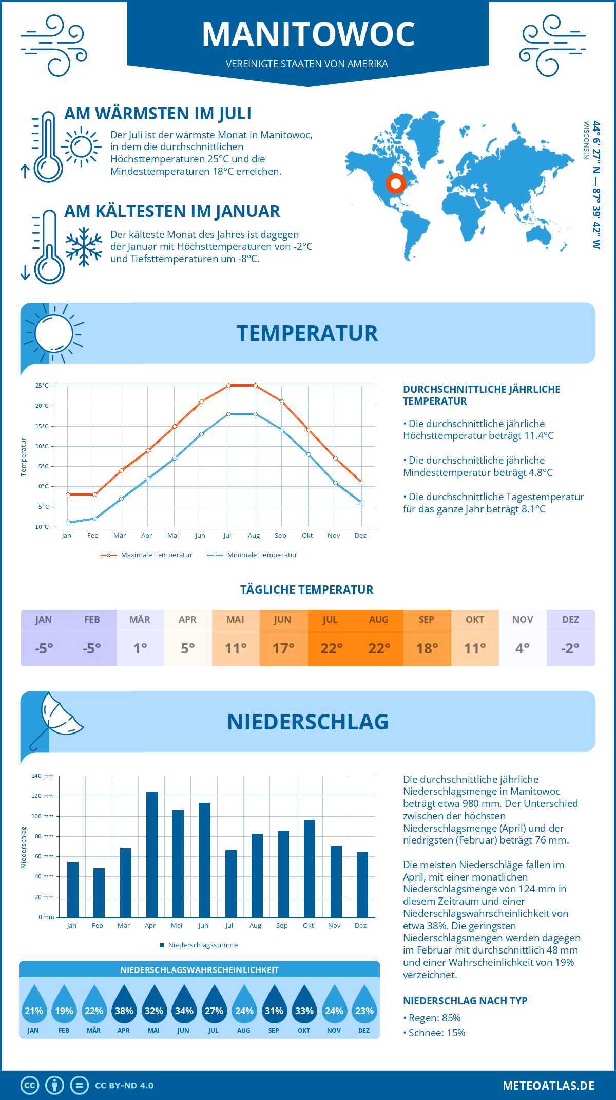 Infografik: Manitowoc (Vereinigte Staaten von Amerika) - Monatstemperaturen und Niederschläge mit Diagrammen zu den jährlichen Wettertrends