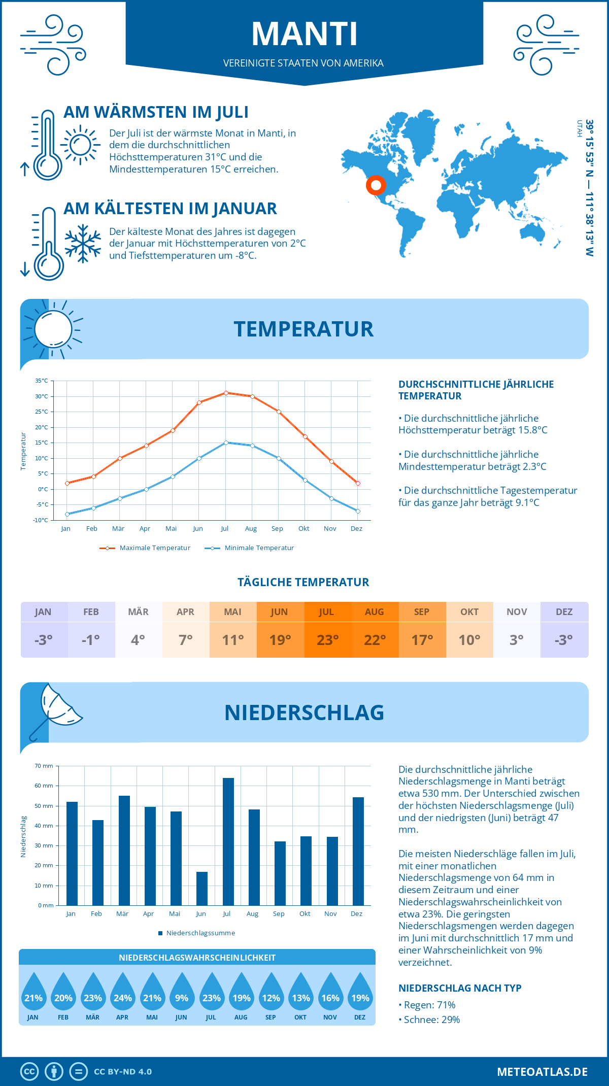 Infografik: Manti (Vereinigte Staaten von Amerika) – Monatstemperaturen und Niederschläge mit Diagrammen zu den jährlichen Wettertrends