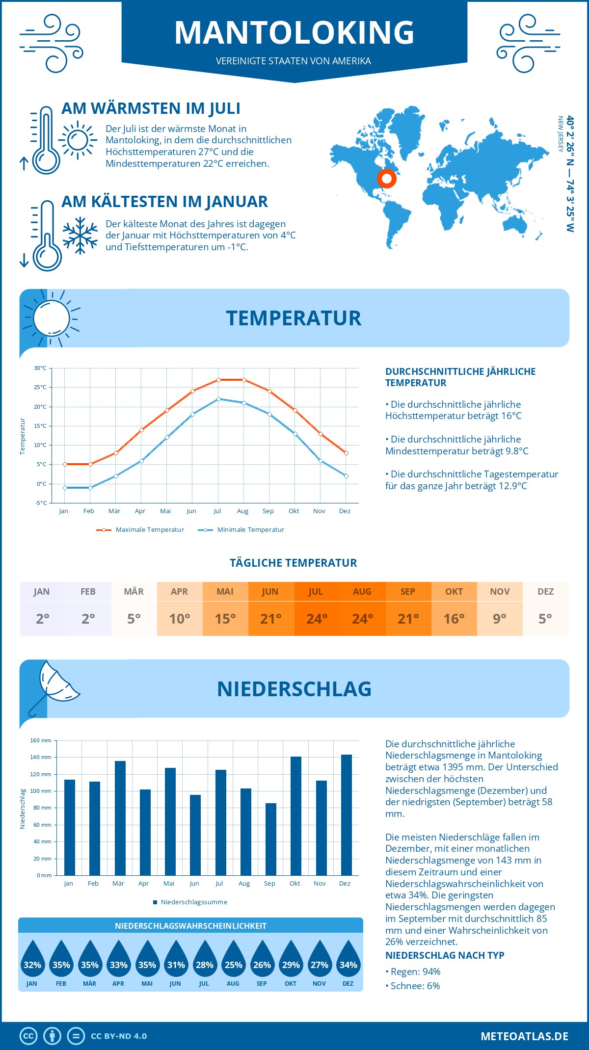 Wetter Mantoloking (Vereinigte Staaten von Amerika) - Temperatur und Niederschlag