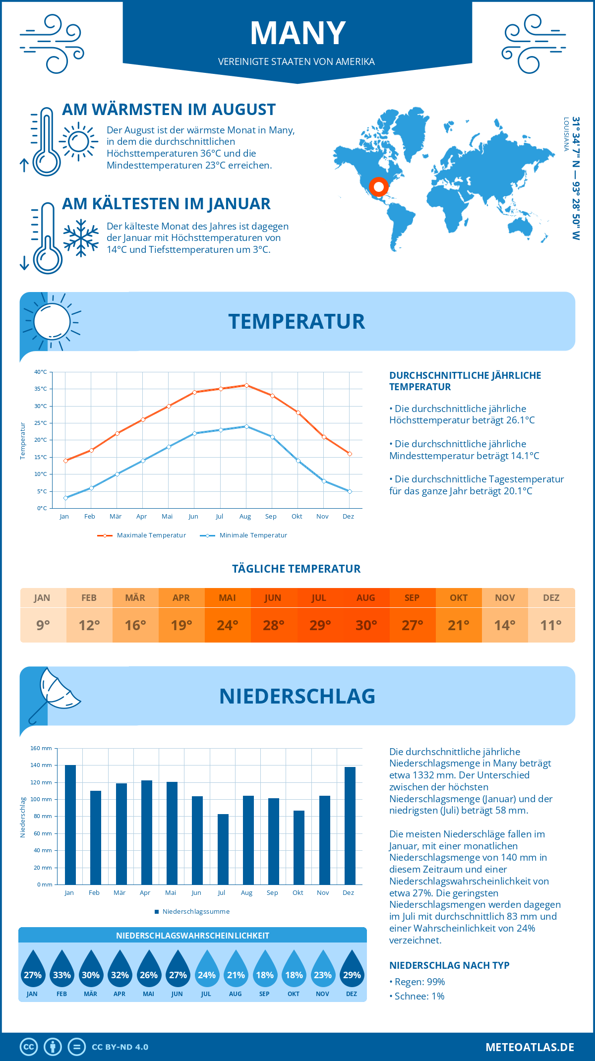 Infografik: Many (Vereinigte Staaten von Amerika) – Monatstemperaturen und Niederschläge mit Diagrammen zu den jährlichen Wettertrends