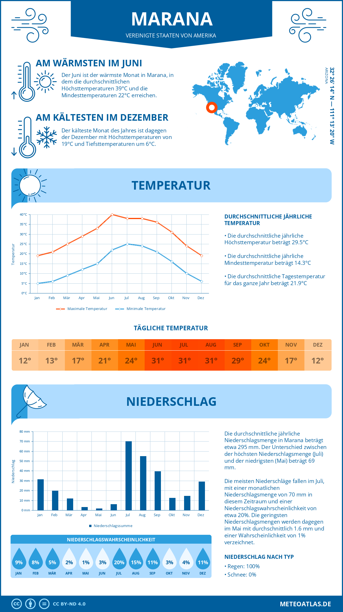 Wetter Marana (Vereinigte Staaten von Amerika) - Temperatur und Niederschlag